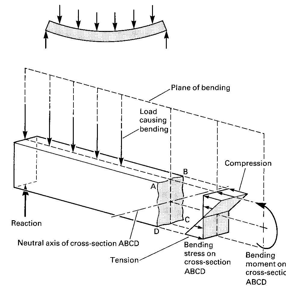A2.6 distribution of bending stress on a cross- section of