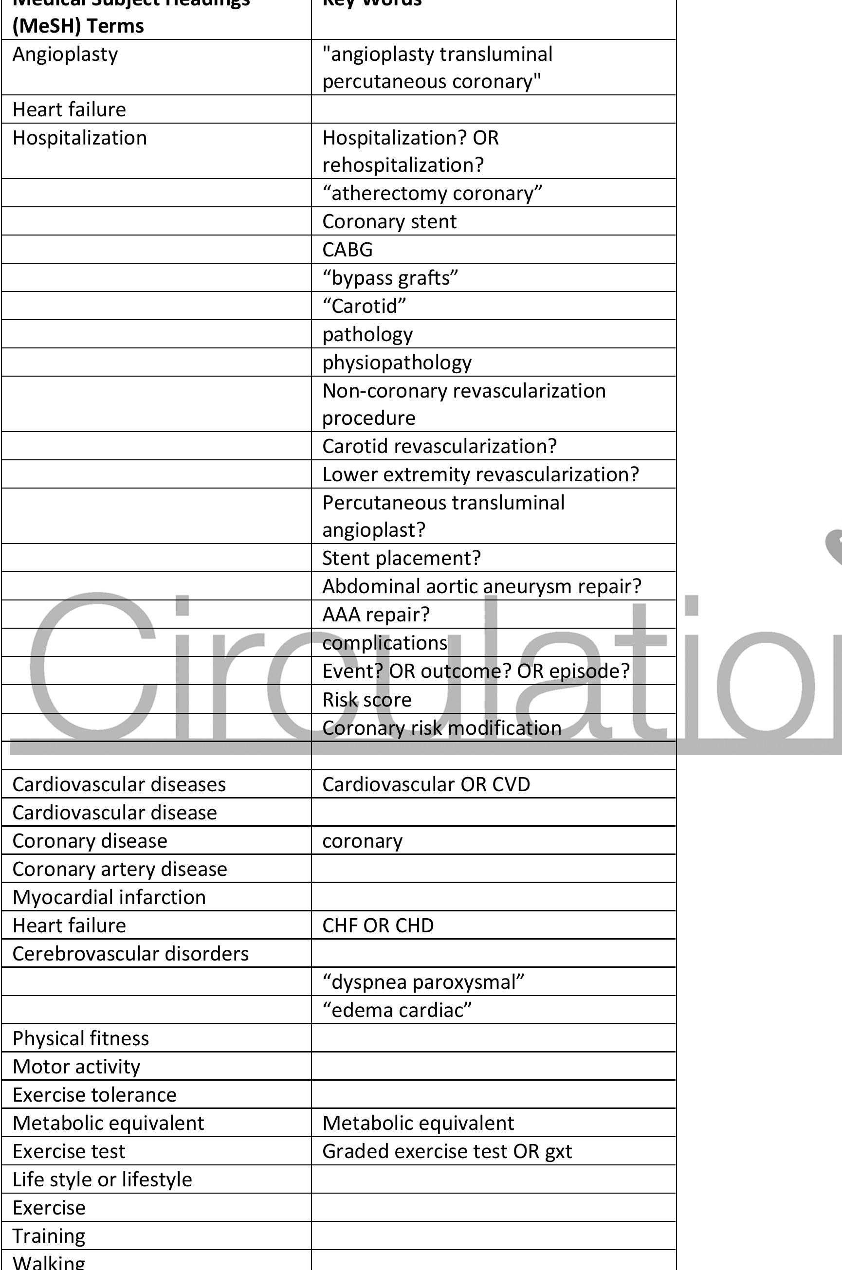 Table 15 - 2019 ACC/AHA Guideline on the Primary Prevention