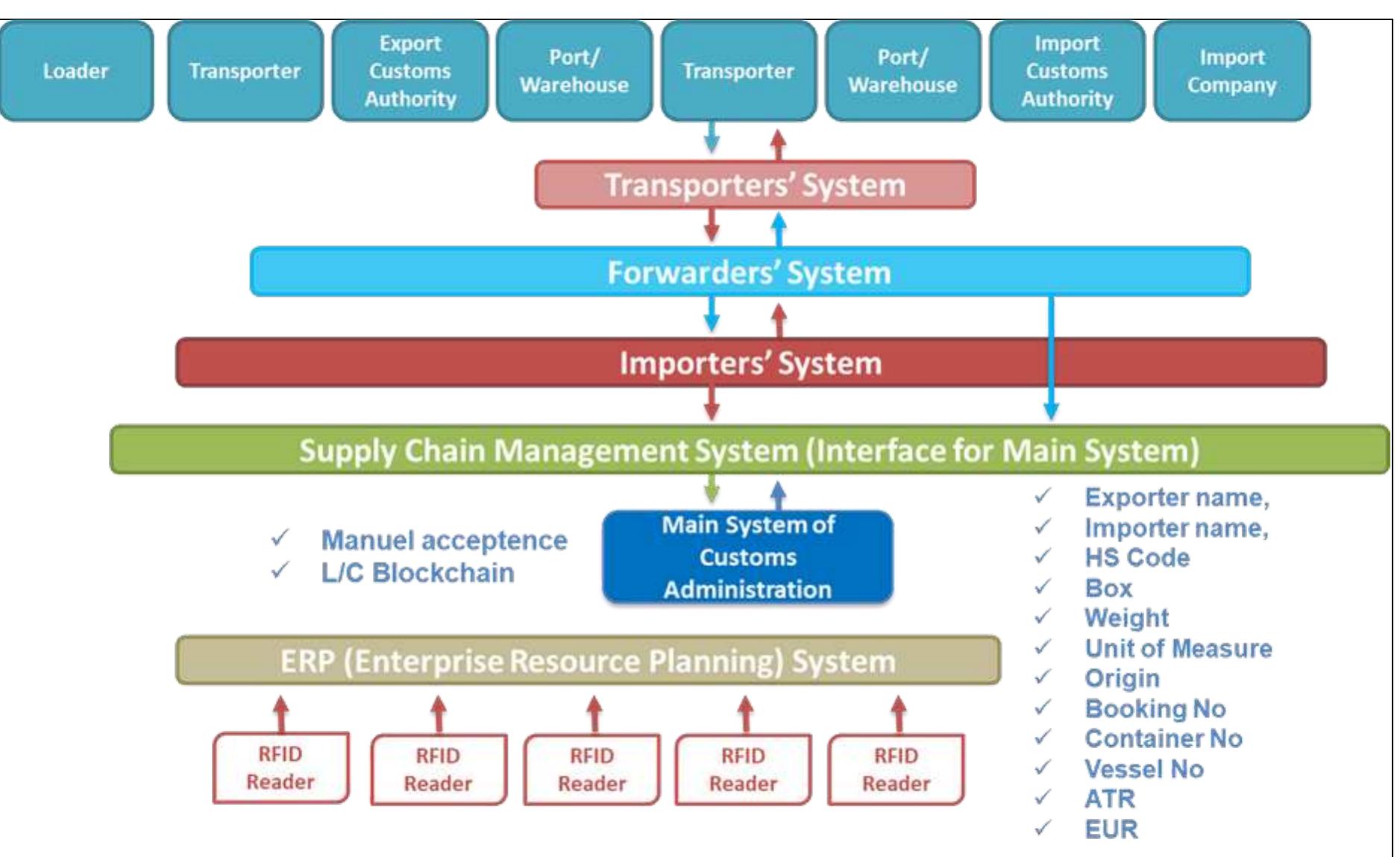 Supply chain management system diagram