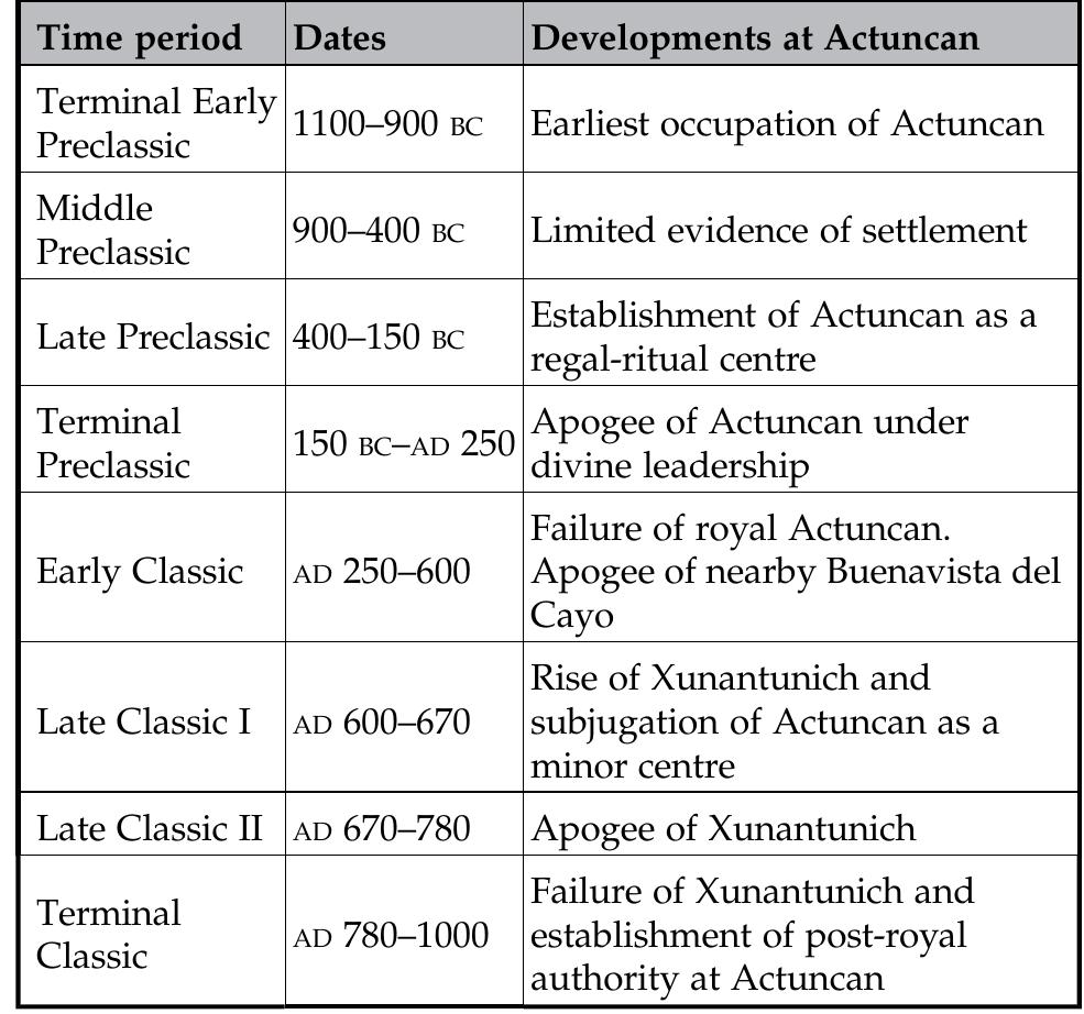 Table 1. Summary of Actuncan’s political chronology.  performance venues where leaders could act out the cosmological underpinnings of their rule (Inomata 2006; Schele & Freidel 1990, 96-129).  Third, these  buildings and the broader site plan  evoked cosmological principles that emphasized the ruler’s place as interlocutor between the population  and the su  pernatural (Ashmore 1989; 1991).  Together, these functions played a critical role in inte- grating the sacred and managerial roles of Maya  rulers by me  taphorically connecting spaces asso-  ciated with periodic ritual and daily administration  into a coherent whole. 