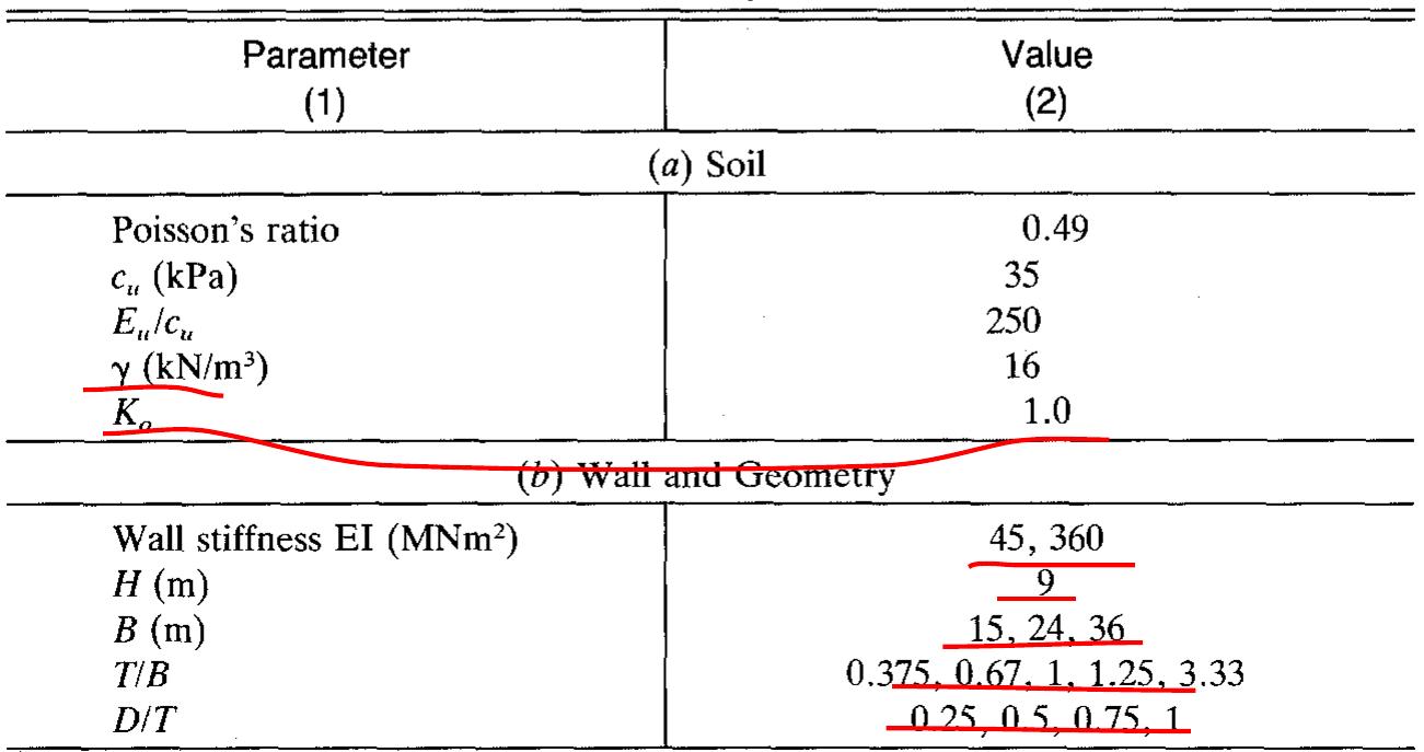 (PDF) BASAL-HEAVE STABILITY FOR BRACED EXCAVATIONS IN SOFT CLAY