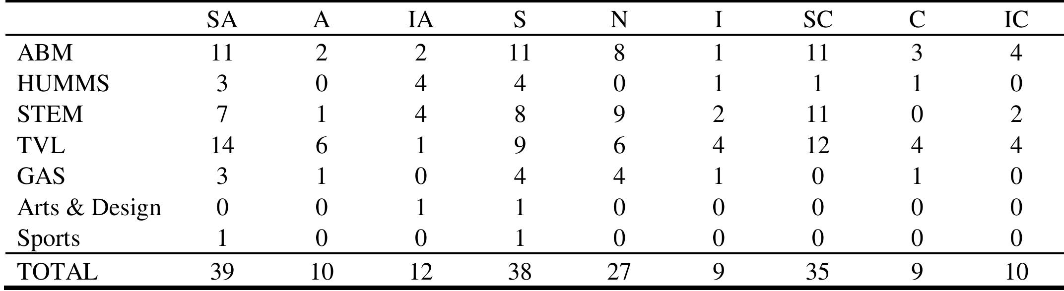 Table 1 - from Assessing the Learning Styles of Senior High
