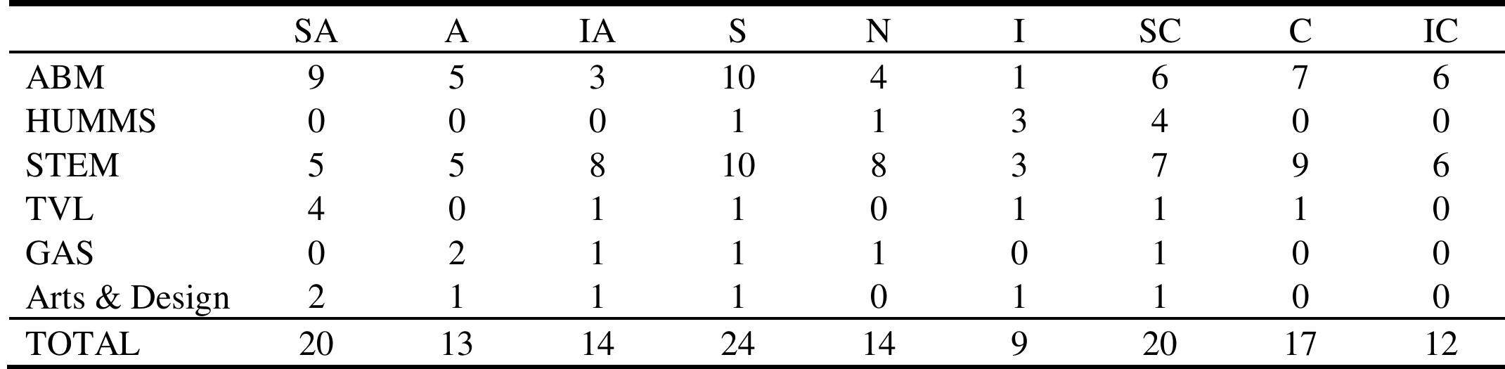 Table 2 - Assessing the Learning Styles of Senior High