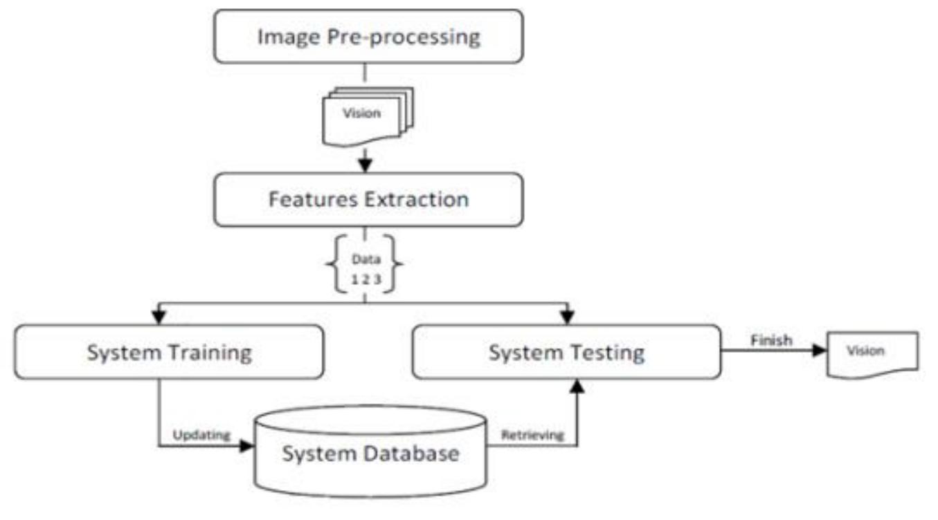 Figure 1 - from Hand Gesture Recognition Based Calculator