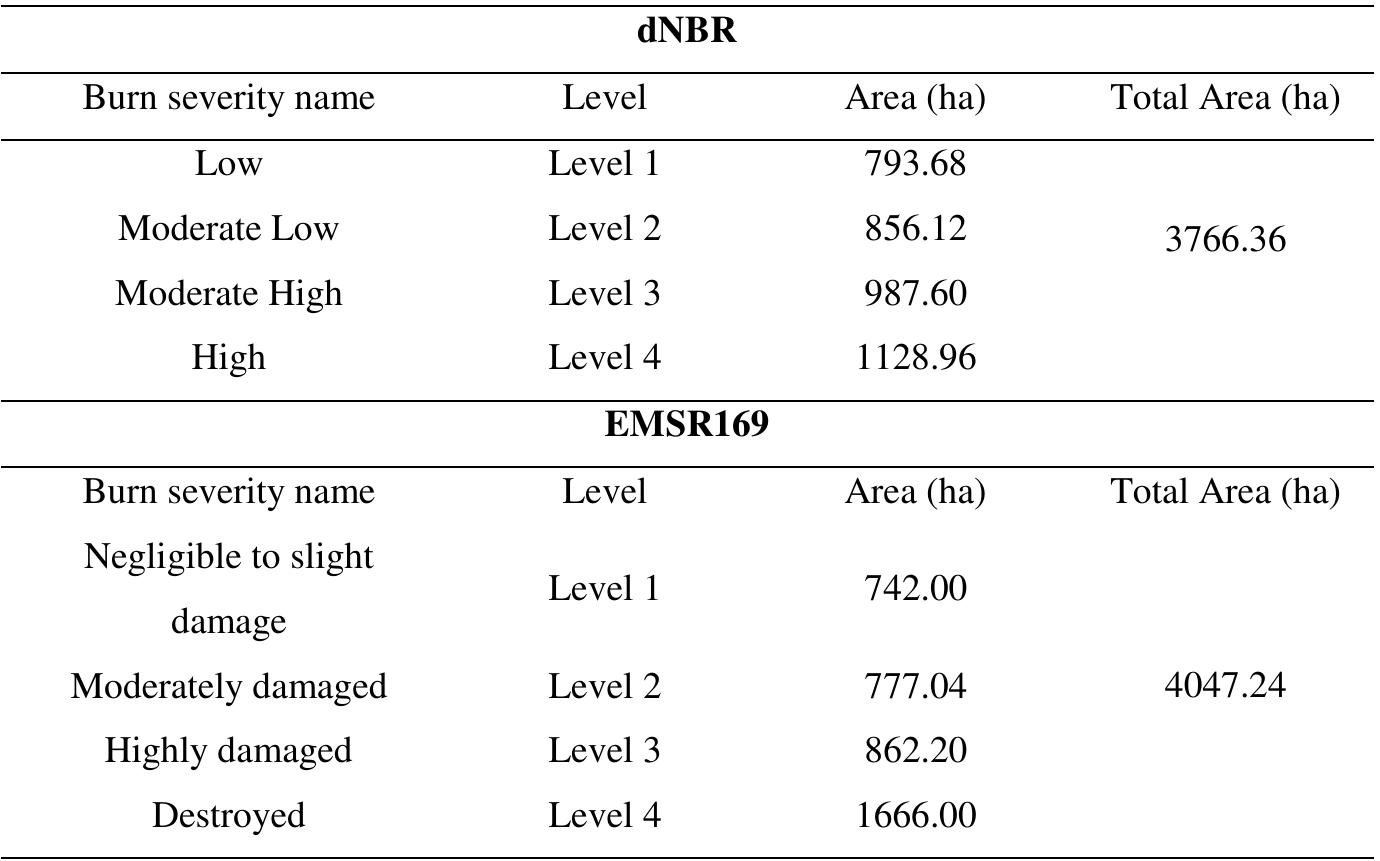 Comparison of burned area and burn severity levels for dnbr