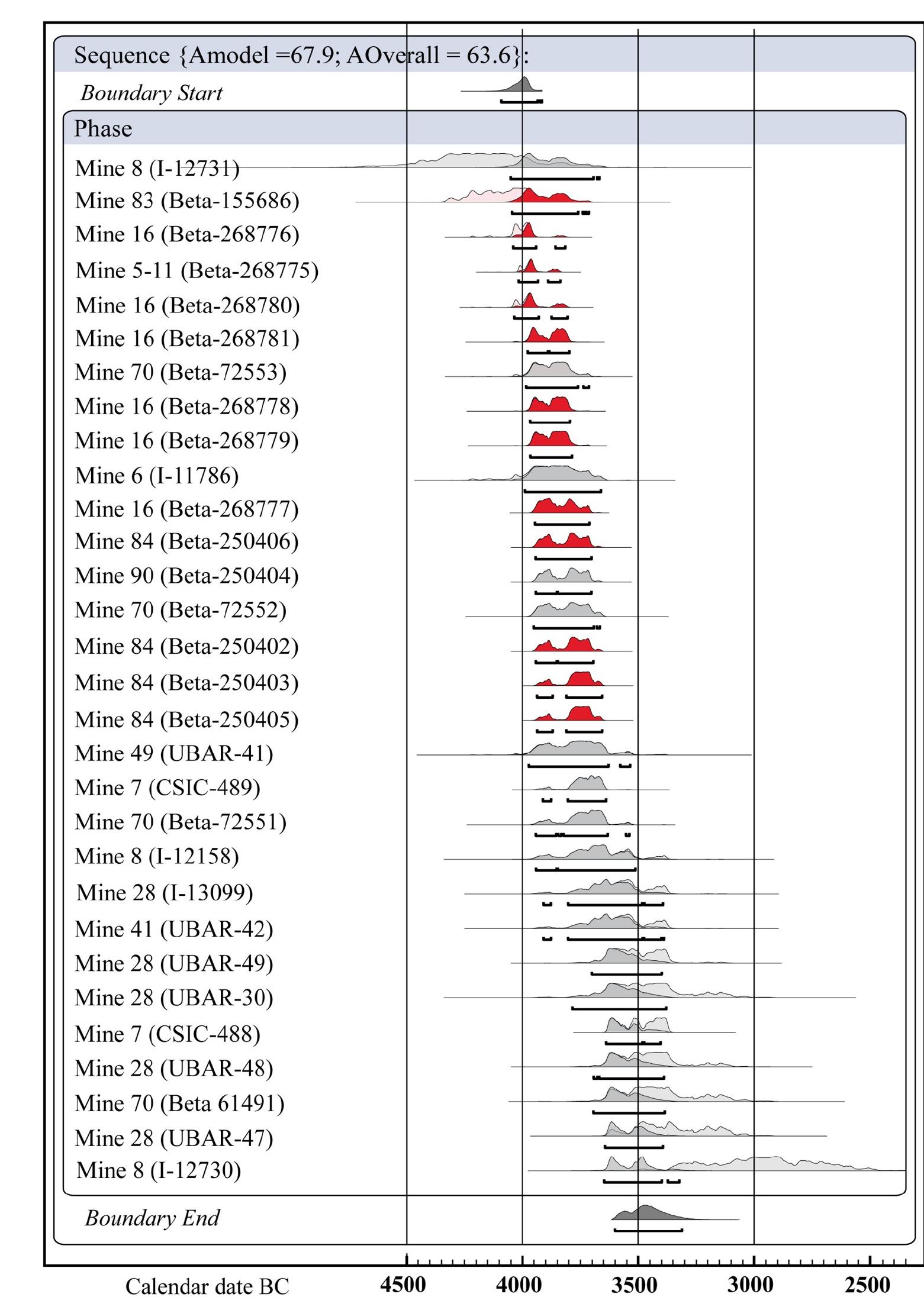Fig 2. Results of a single phase Bayesian model applied to '*C dates from the Neolithic variscite mines. The 14C dates from the mines the lithic assemblages presented in this paper belong to are shown in red. Generated in OxCal v4.2.2. [26] using IntCal13 calibration curve [27]. 