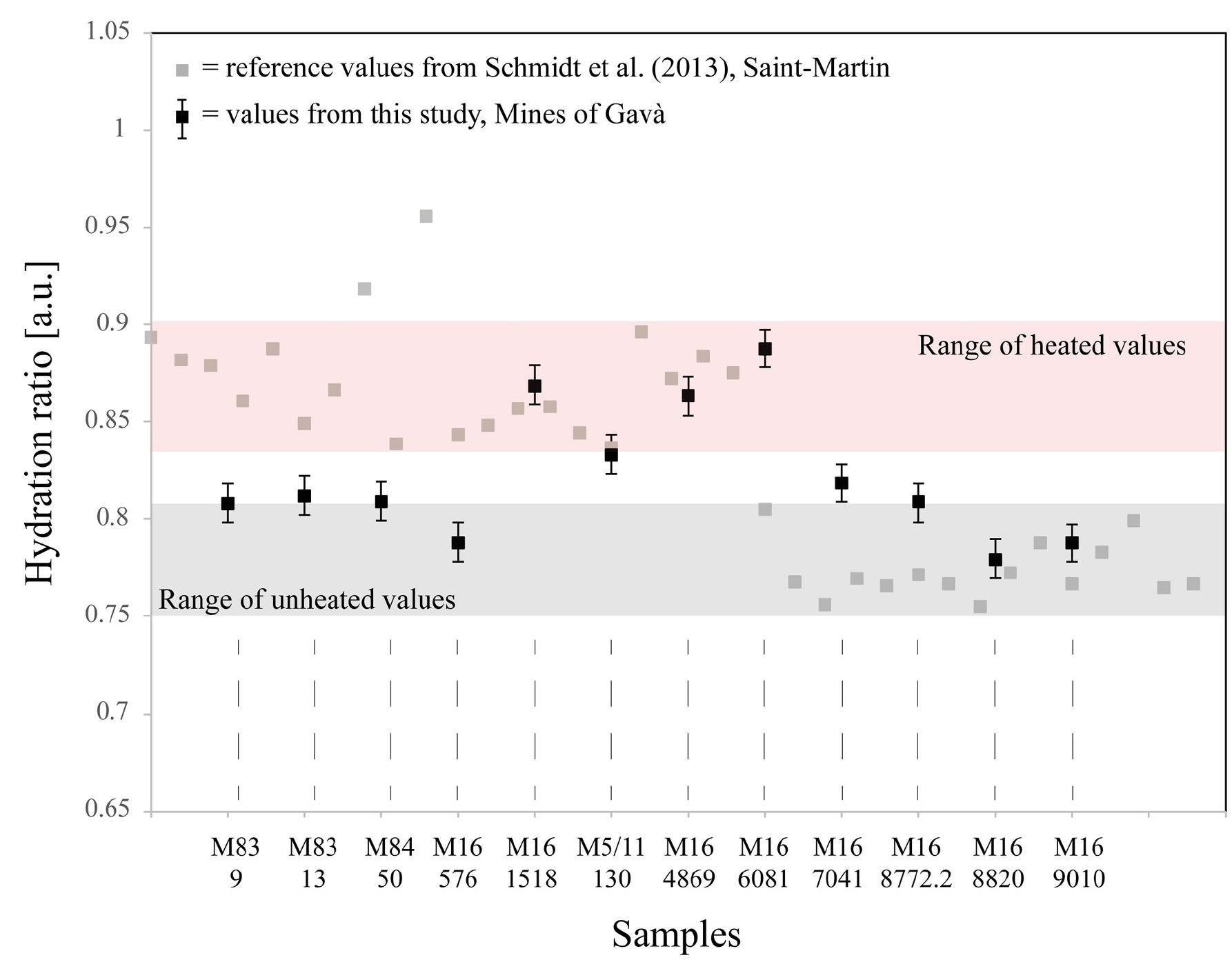 Fig 13. Results of the infrared analyses aiming at determining whether the Minas de Gava pieces were heat-treated. Black dots with error bars are the samples from this study and grey dots are values from Schmidt et al. [34] obtained on heated and unheated pieces of the same Vauclusian flint for comparison. Note that four samples plot in the range of heated reference values, revealing that  they were heated to similar temperatures. 