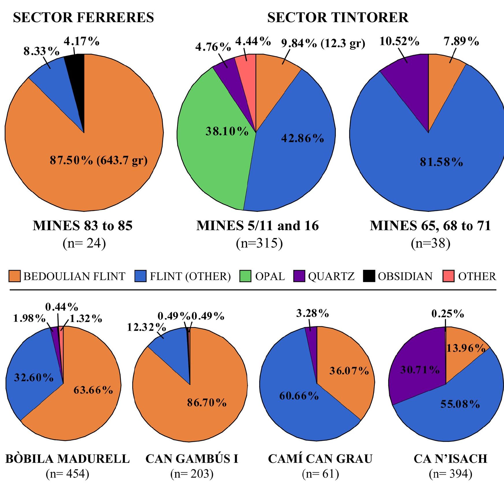 Fig 15. Breakdown by raw materials of the lithic assemblages from a series of contemporary Middle Neolithic contexts in Catalonia (data from refs. [20,30,58]). 