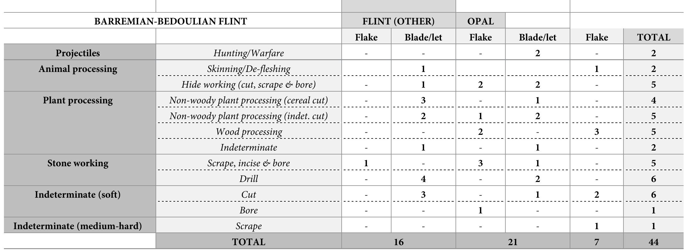 https://doi.org/10.1371/journal.pone.0224238 1001  Table 1. General breakdown of the lithic artefacts displaying diagnostic use-wear. 