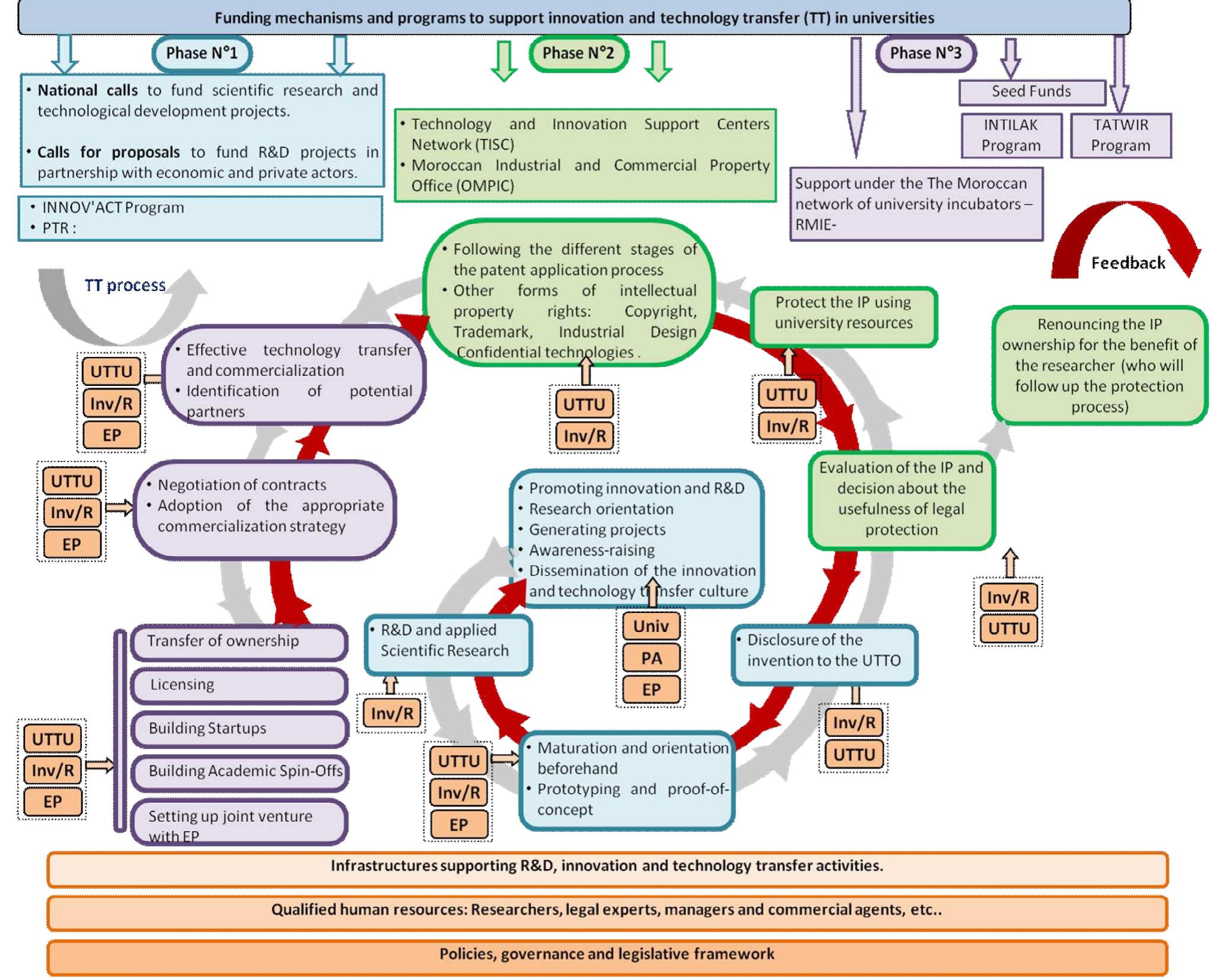 Figure 1 - from Modelization of the value chain for