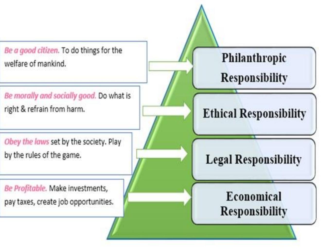 Being profitable is the first and foremost obligation of any