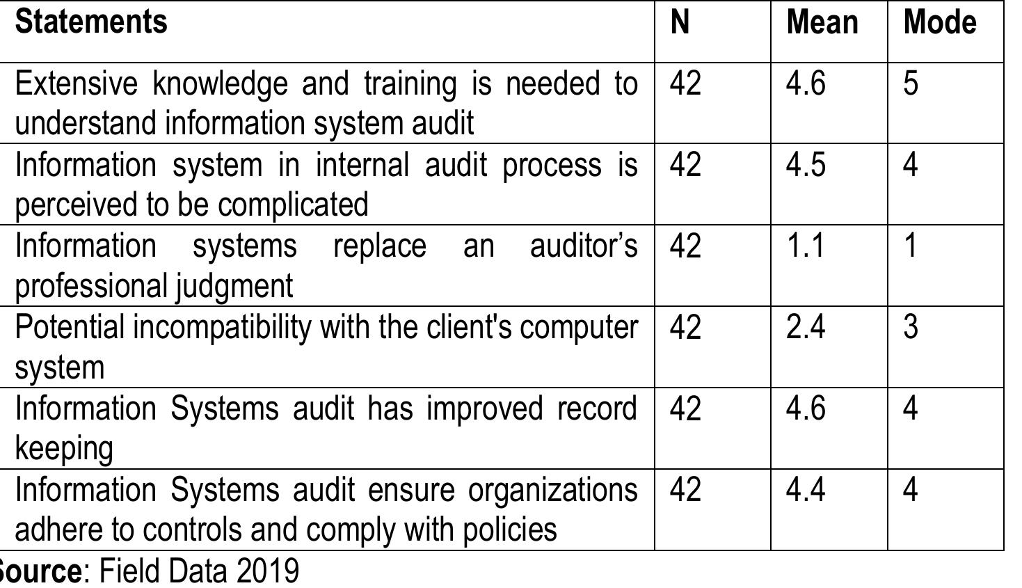 (PDF) IMPACT OF INFORMATION SYSTEM ON INTERNAL AUDIT PROCESS, A CASE OF ...