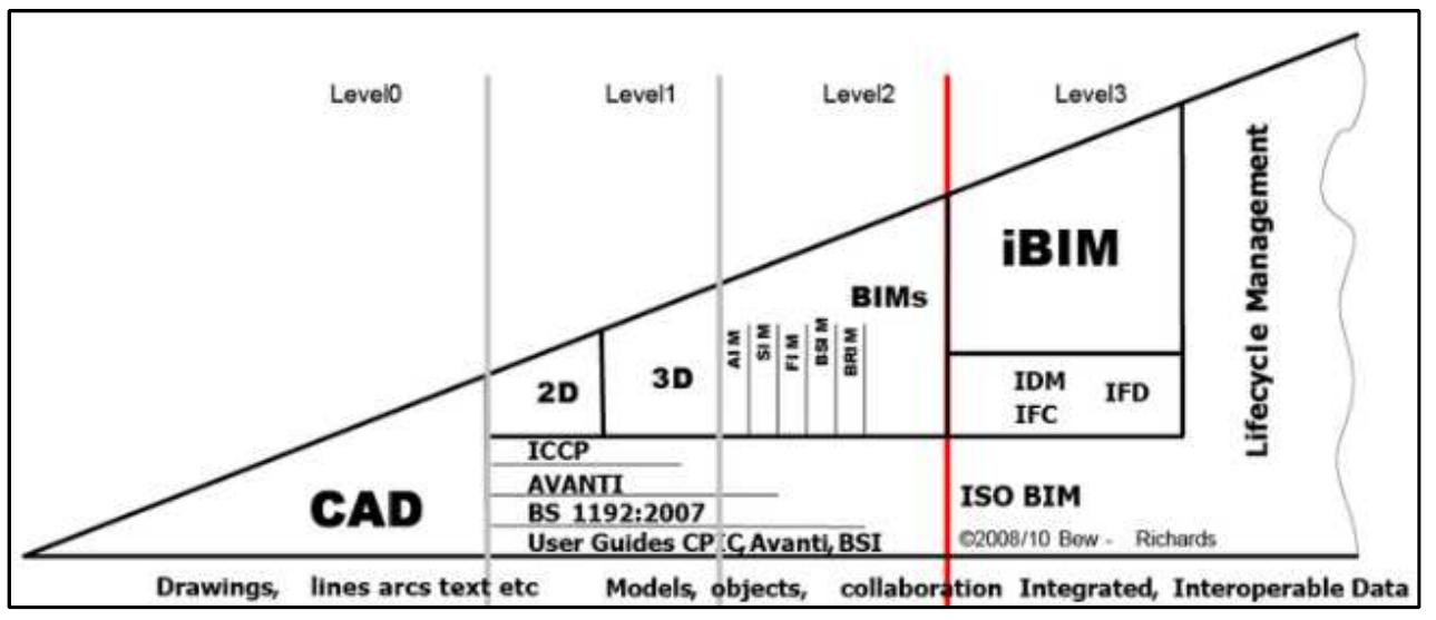 ne ee ene nnn ee nee ee eee een ene eee eee ene en Gn nein nen ene eee en nnn nee nannies eee inane ne enn ne ee  The development of Bew-Richards’ maturity wedge in 2008 brings more explanations of BIM concept not only within the UK but also across the world. There are several versions of  that model, one of which is the version published in PAS 1192-2: 2013 (BSI, 2013). The maturity model is presented in figure 1 purely on four levels of BIM maturity.  Within the UK, the Government have been one of the major drivers for the increase in BIM adoption. Their 2011 Government Construction Strategy (Cabinet Office, 2011) stated that the construction industry was lagging behind other industries in using digital technology, due to a lack of compatible systems, standards and protocols and the widespread requirements of clients and designers. It then went on to declare that the Government will require a fully collaborative 3D BIM (with all project and asset information, documentation and data being electronic) to be used on all public sector projects as a minimum by 2016 for the following reasons: 