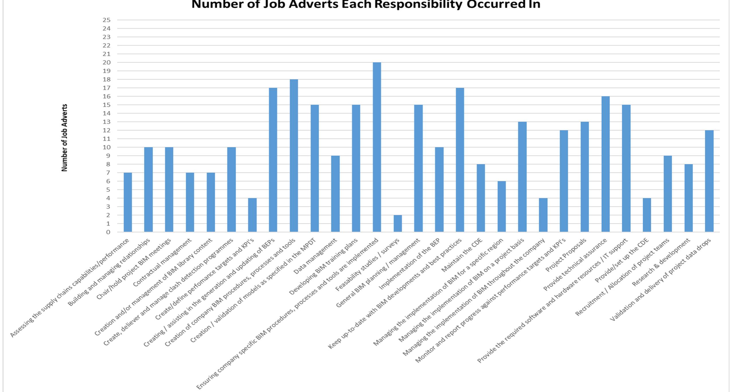 Figure 0.1. Graph showing the number of job adverts each responsibility featured in 