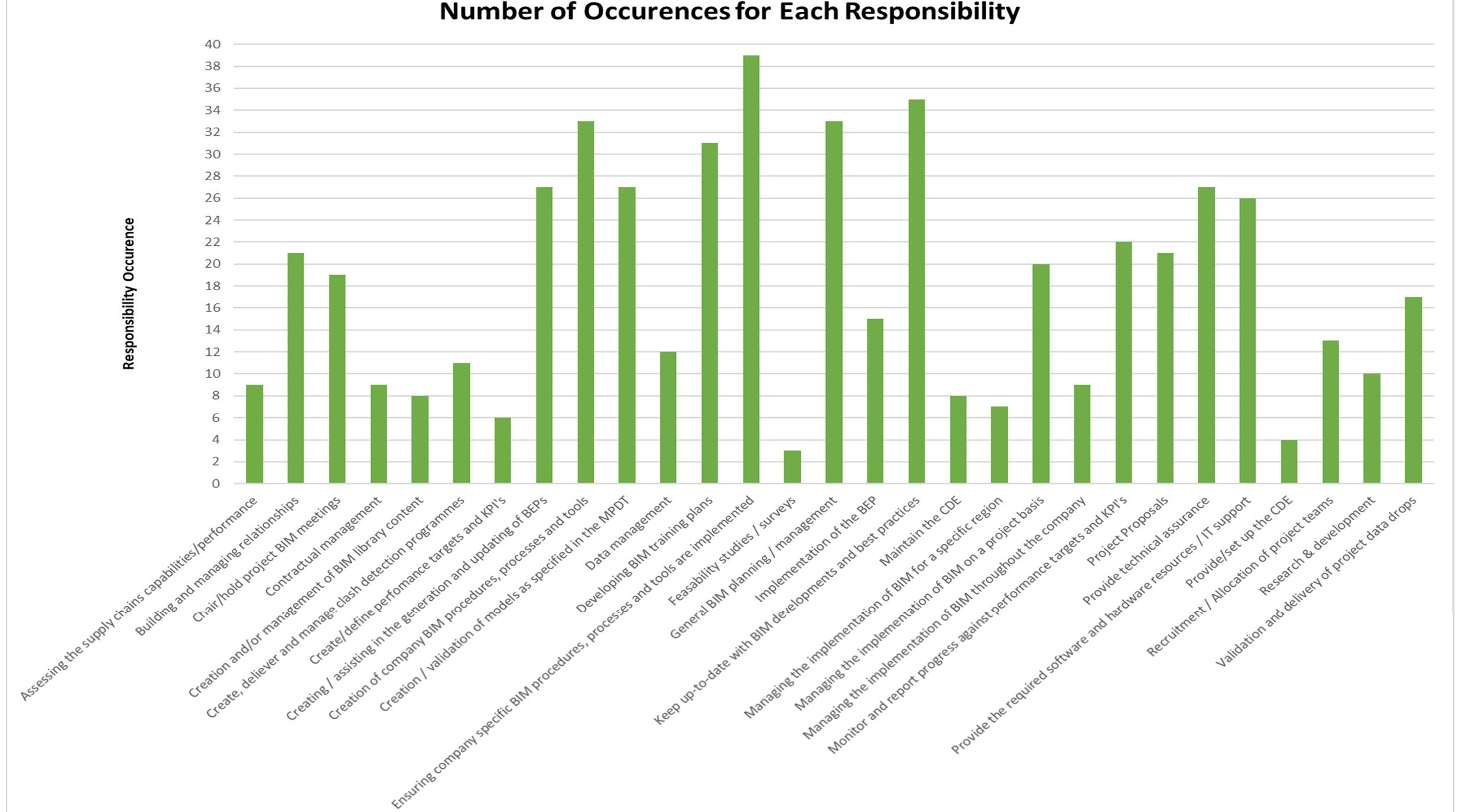 Figure 3. Total number of occurrences of each responsibility in all 25 job adverts 