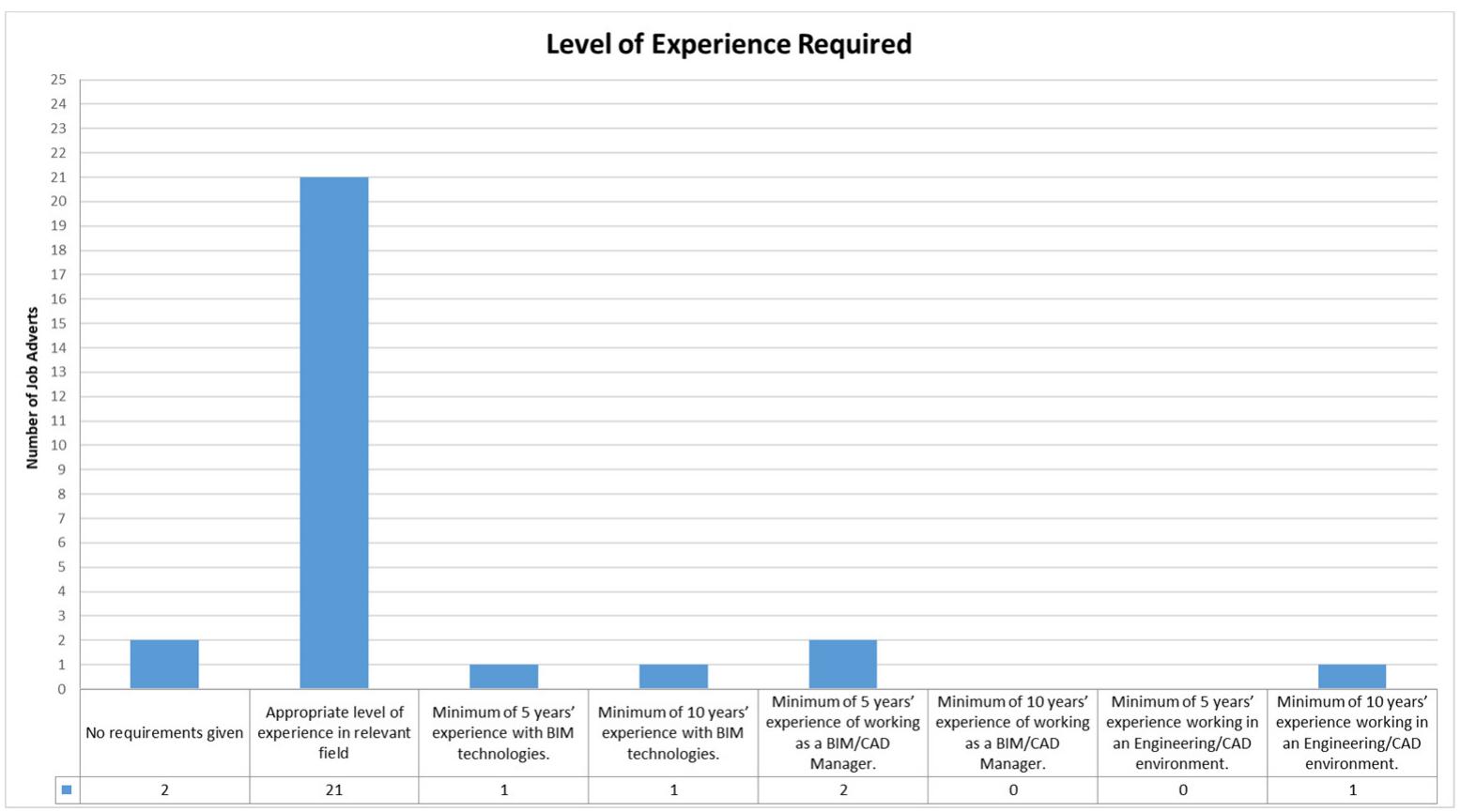 Figure 5. Level of experience required from the 25 job adverts processed 