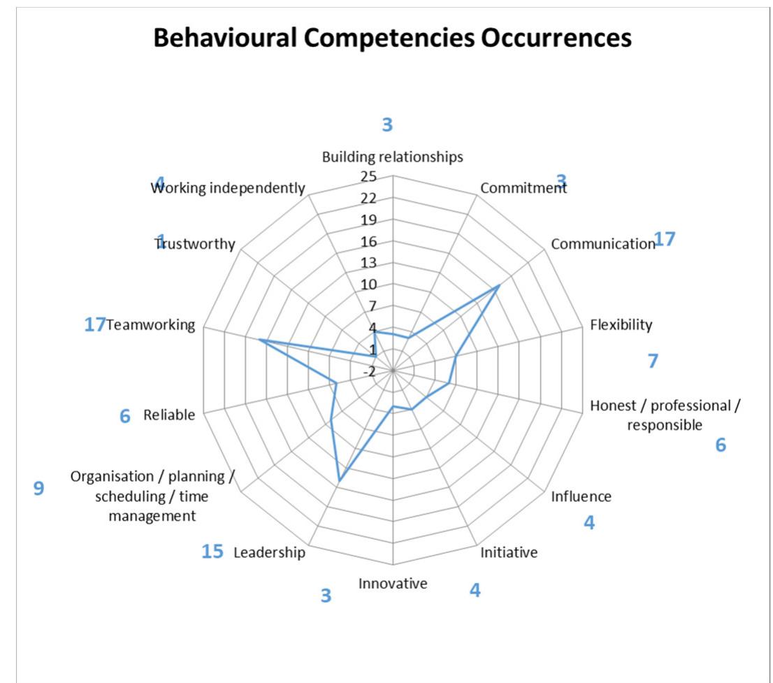 Figure 7. Behavioural competencies required from the 25 job adverts processed  Figure 6. Technical competencies required from the 25 job adverts processed 