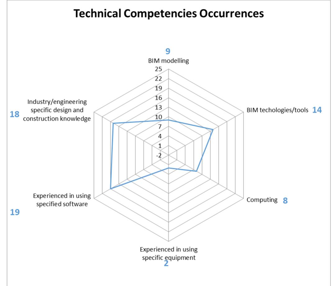 A BIM Manager must have a strong range of technical, contextual and behavioural skills  and attributes. They need to have knowledge of building d  esigns and the engineering required  along with the specialist software packages that are commonly used. Interpersonal skills, like teamwork and leadership are also very important for BIM Managers, as well as the ability to  manage resources and projects effectively. Personal attri  butes such as being self-driven and  motivated alongside a genuine enjoyment of the profession is also required for the company to reap the rewards of having a BIM Manager. Results of the ‘person specification’ i.e. the  requirements of technical, contextual and behavioural ski 6, 7 and 8 below:  ls/attributes are presented in figures 