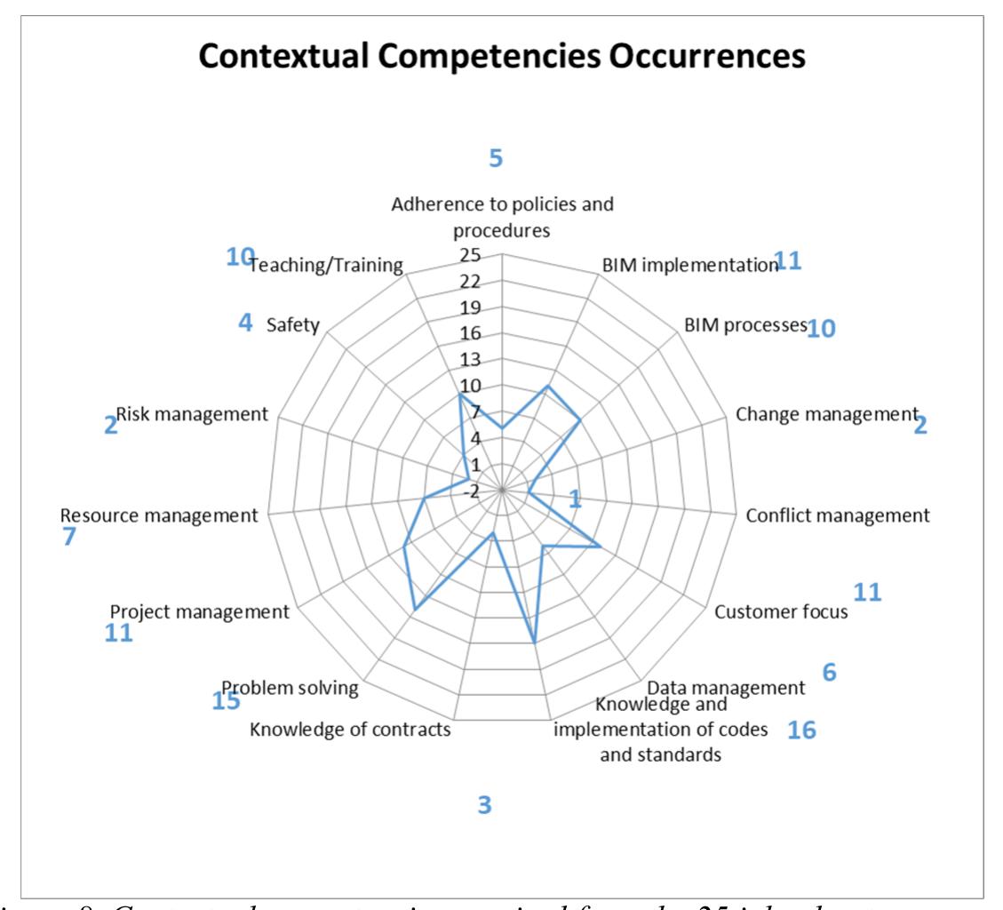 BIM MANAGER, COORDINATOR, CONSULTANT, ANALYST..., WHAT DOES A CONFUSED A INDUSTRY NEED? 