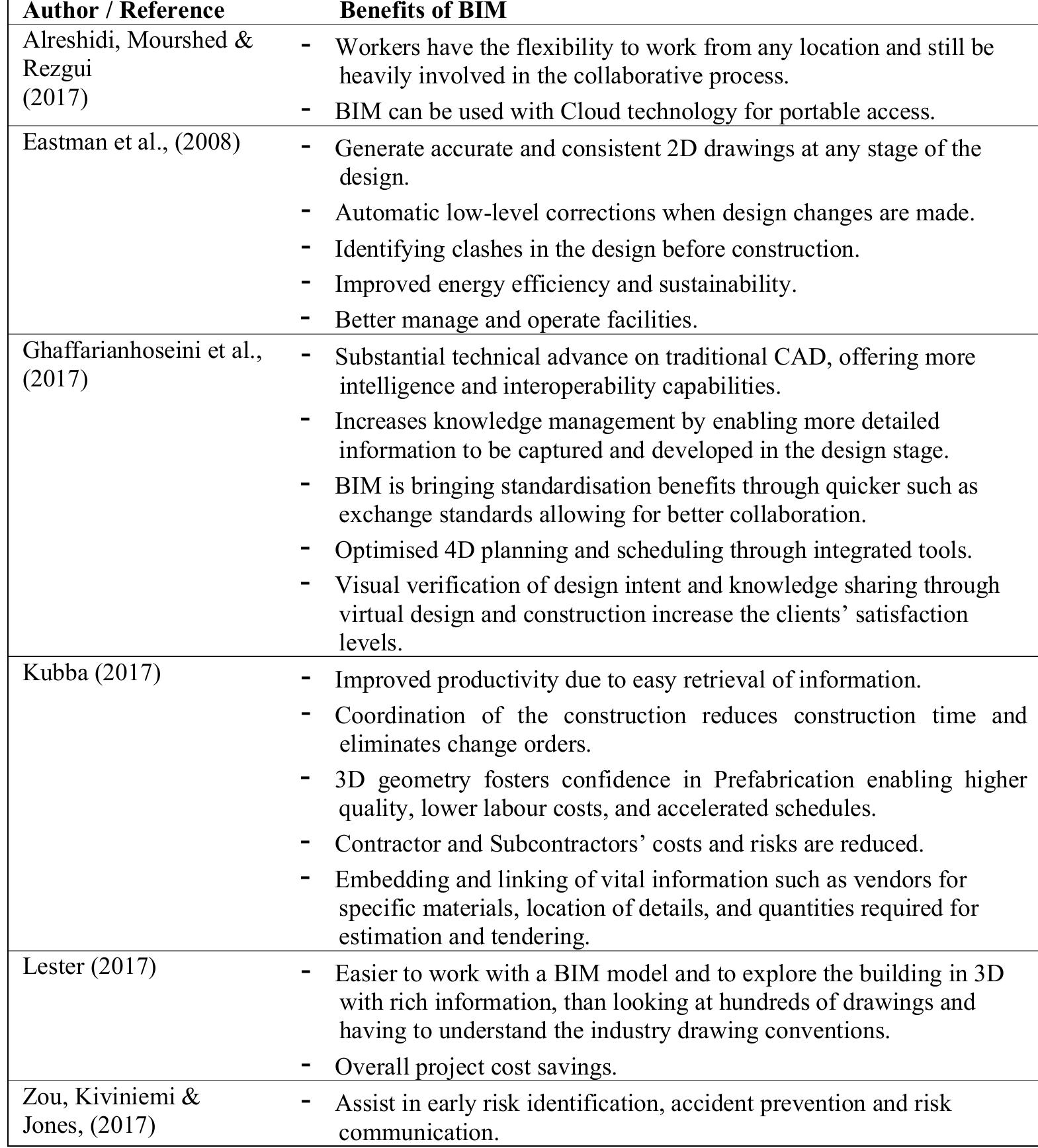TABLE 1. Benefits of BIM from various literature sources  On ona cont  he other hand, the previous positive examples of BIM just discussed are not guaranteed  1 projects involving BIM. There have been cases of ‘bad BIM’ caused ractual constraints, procurement problems and an under-skilled work  by, amongst others, force. Holzer (2016)  compiled a list (Table 2) of common bad BIM pitfalls based on the responses from 40 of the  wor  experience. Kubba (2017) also suggests a number of firms using BIM too  d’s leading BIM Managers about what has caused BIM projects to go wrong in their  s are unable to reap  the benefits of their investment due to these pitfalls. To address such issues, Kubba (2017) states that it is “strongly recommended to bring on board a new professional with a special role 