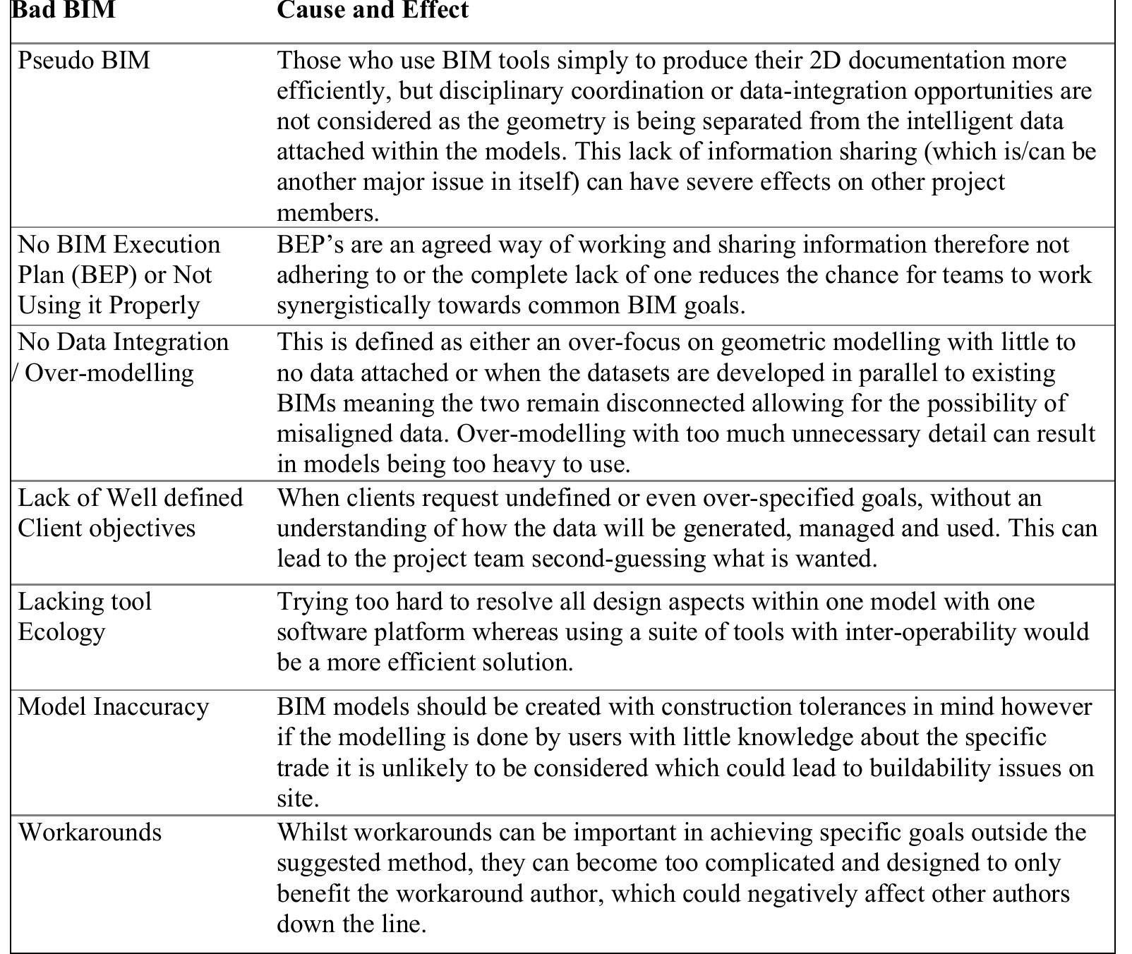 2.2 BIM AT A PROJECT LEVEL: ROLES & RESPONSIBILITIES  TABLE 2. - Examples of where BIM can go wrong (Holzer, 2016) 
