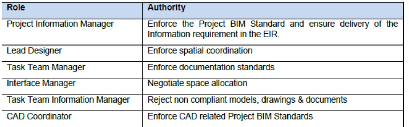 TABLE 3. Role authorities table from the post-contract BEP template (CPIC, 2017)  TABLE 4 - Role authorities table from the post-contract BEP template (CPIC, 2017)  Tables of agreed roles and responsibilities are normally included in the BIM Execution Plan (BEP) once a prospective supplier has been selected. The post-contract BEP template document available from the Construction Project Information Committee (CPIC, 2017), has a ‘role authorities’ table (Table 3) and also features a BIM model ‘responsibility matrix’ where someone is allocated to each of the aspects in table 4 for each stage of the project. It also indicates the software and file formats they will be using for added information. 