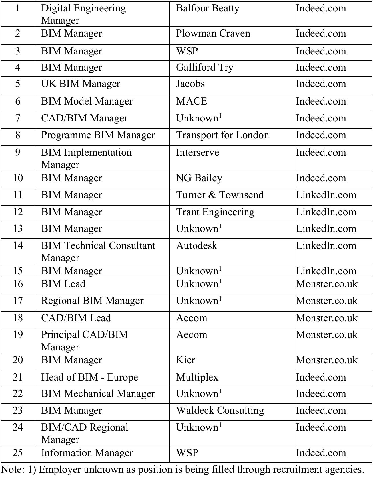 A total of 29 responsibilities were considered from the literature review and compared with those set out in the twenty-five job adverts. The number of times each responsibility was deemed to match at least one from each advert is presented in Figure 2, with its total occurrences on Figure 3.  hose set out in the twenty-five job adverts. The number of times each responsibility was 