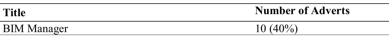 TABLE 7. Breakdown of the roles reviewed from the adverts  RE  The most common responsibility, which was recorded highlighted the importance of ensuring all work is performed in line with the company’s own  protocols. The creation and updating of these internal procedures were also found to be one of he most common responsibilities as it featured on 18 of the 25 adverts. Seven other responsibilities matched on at least 15 of the adverts indicating their importance in the sound management of BIM within a company. These include assisting in the creation of project BEPs, being responsible for staff training, providing technical assurance and keeping up-to-  date with the latest BIM news and developments.  a total of 39 times across 20 adverts  