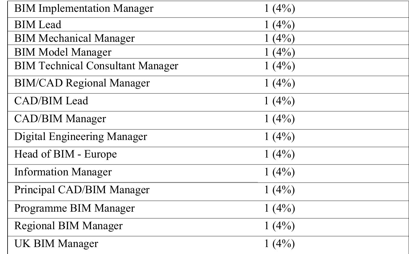 BIM MANAGER, COORDINATOR, CONSULTANT, ANALYST..., WHAT DOES A CONFUSED Al INDUSTRY NEED?  All 29 of the responsibilities were matched at least twice over the 25 adverts showing the wide range of tasks a BIM Manager can be asked to do. This agrees with the statements by Knutt (2015) and Holzer (2016) in Section 2.3 that it is now a difficult task to describe what a BIM Manager is, as what was once associated with responsibilities for supervising BIM model development has now also become associated with information management, change facilitation, process planning and technology strategies. To add to this, quite often job adverts will only state the main responsibilities associated with a role, this was the case for some in this research. This means, the number of occurrences recorded for each responsibility in this analysis should be considered as a minimum, as in reality the BIM Manager will be accountable for more than just the main responsibilities advertised.  