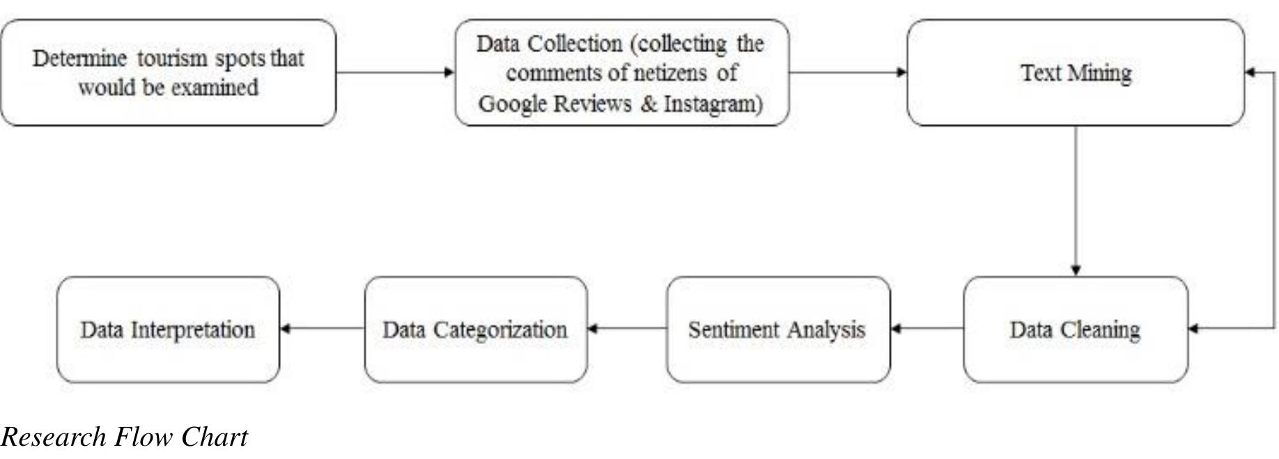 The research method used in this study is descriptive qualitative method, using data mining; researchers cannot intervene in the research data. The contribution of this study is to combine the techniques used by Iqbal et al. (2015) and adjust the media to the topic of research (tourism), sharply diverging in the social media used, namely Instagram and Google Reviews. The stages of this research are presented in Figure 1. 