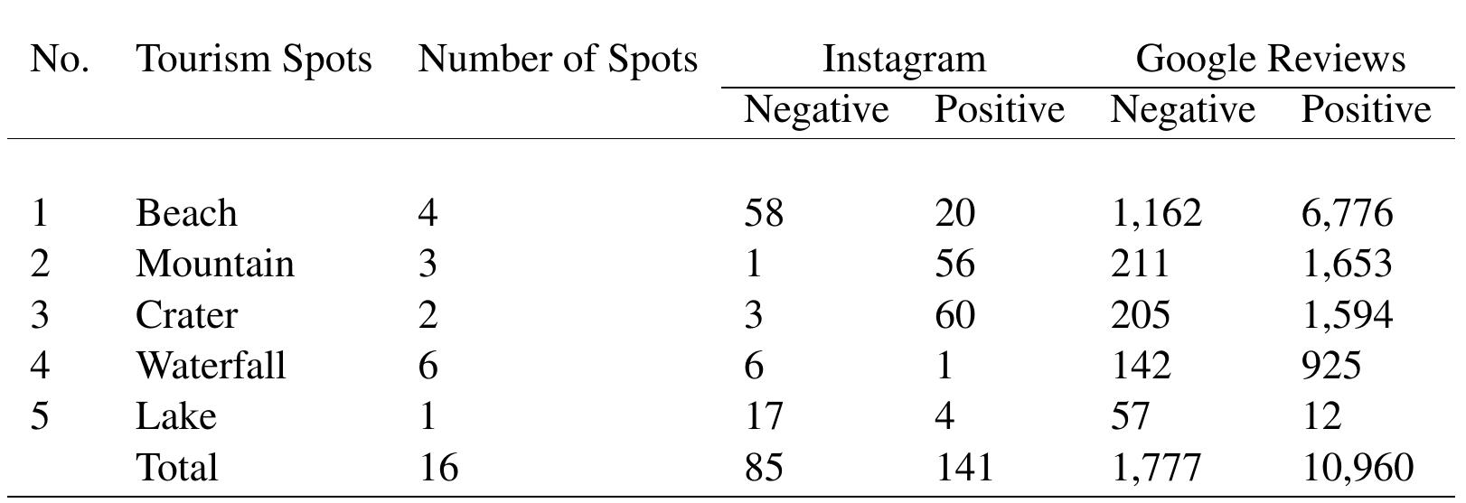 Table 2 shows that out of 270 comments mentioning spot tourism, 129 netizens mentioned and reviewed negatively and 141 netizens mentioned and reviewed positively on spot tourism in Garut Regency. The beach is what many negative comments focus on, and the crater gets positive comments; mountains are the spot that gets the least negative response, and the waterfall gets the least positive comments.  Table 2 Distribution of Netizen Sentiments toward Tourism Spots in Garut 
