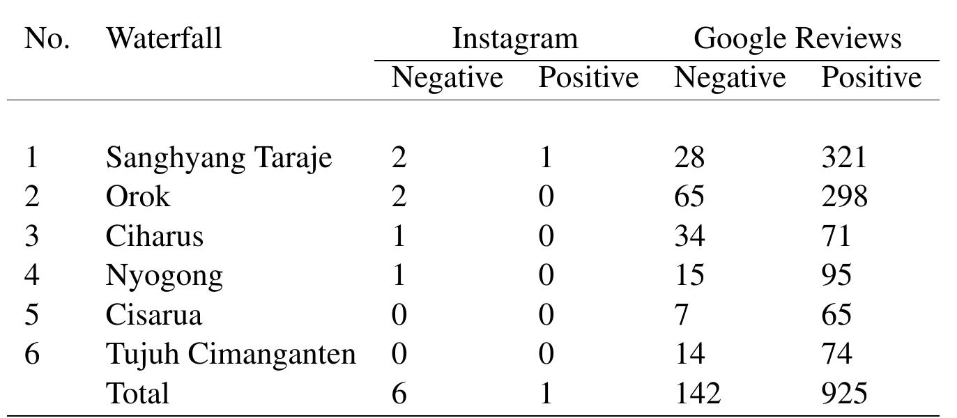 Table 6 Distribution of Sentiment Analysis on Waterfall Tourism 