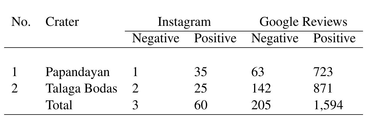 Table 5 Distribution of Sentiment Analysis on Crater Tourism 