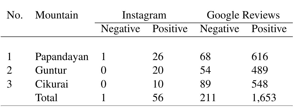 Table 4 Distribution of Sentiment Analysis on Mountain Tourism 