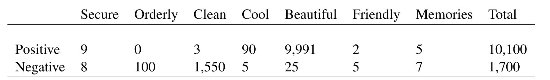 In Table 7, it appears that netizens have the most positive comments about the beauty of Garut Regency; this is certainly a pride for the area and an opportunity for tourism stakeholders in Garut to manage their natural potential 