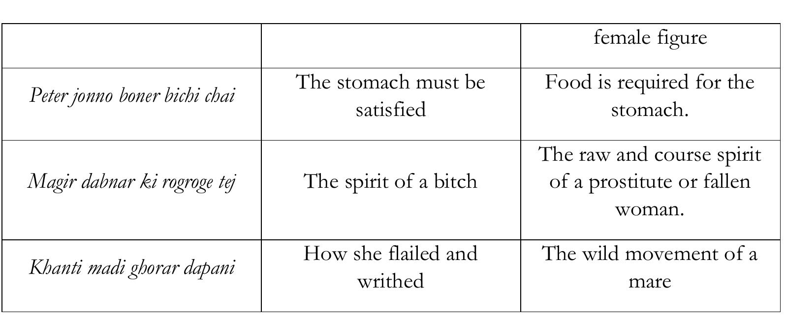 Bidisha Pal & Md. Mojibur Rahman  On a closer reading the above-mentioned phrases and terms in original seem fo get steeped in regional dialectical nuances of Bengali and demand explications. The established translation that is provided for the original Bengali phrases tends to make modifications to each to some extent and differ from a word to word correspondence. The phrase Ler de literally means “to keep fencing around” but here it is substituted with “hold on to” that connotes  >  ‘hold something tightly or carefully.” The word Ganga carries cultural significance to the Hindus. River Ganga is a symbol of purity and penitence and death at the riverbed of Ganga is tantamount to salvation of soul towards heaven. However, the word “salvation” which is used in place of Ganga is associated with Christianity and the Christian religion. Then the phrase bhu Ahan dhele day contains the word dhan or “paddy” which carries the flavour of Bengal being the prime crop which steadfastly holds to the Bengali culture. However, the translation uses the word crops which stand for crops in general and not for any particular crop. Hence, it loses the cultural essence. In the fourth instance, “ripe” is used for a female body which is not a relevant  translation of the Bengali phrase dagar dagar which literally means “a grown up  and beautiful female figure.” The phrase peter jonno boner bichi chai has a rustic flavour and carries the rural ambience within but the established translation makes it very polished again and lacks the rusticity that is required to get hold of the sense. The next two phrases contain sexual innuendos on a woman’s sexual prowess. However, the translated phrases as visible from the table quite modify the sentences. Whereas in the first phrase the translation uses the word “bitch” as slang for Mag/, which is literally used for “fallen women” or “those who are looked upon as prostitutes.” In another the translator omits the animal imagery (adi ghora ot “mare’”) of the Bengali phrases and thus fails to convey the sense of the original. Most of the modifications occur owing to the literal 