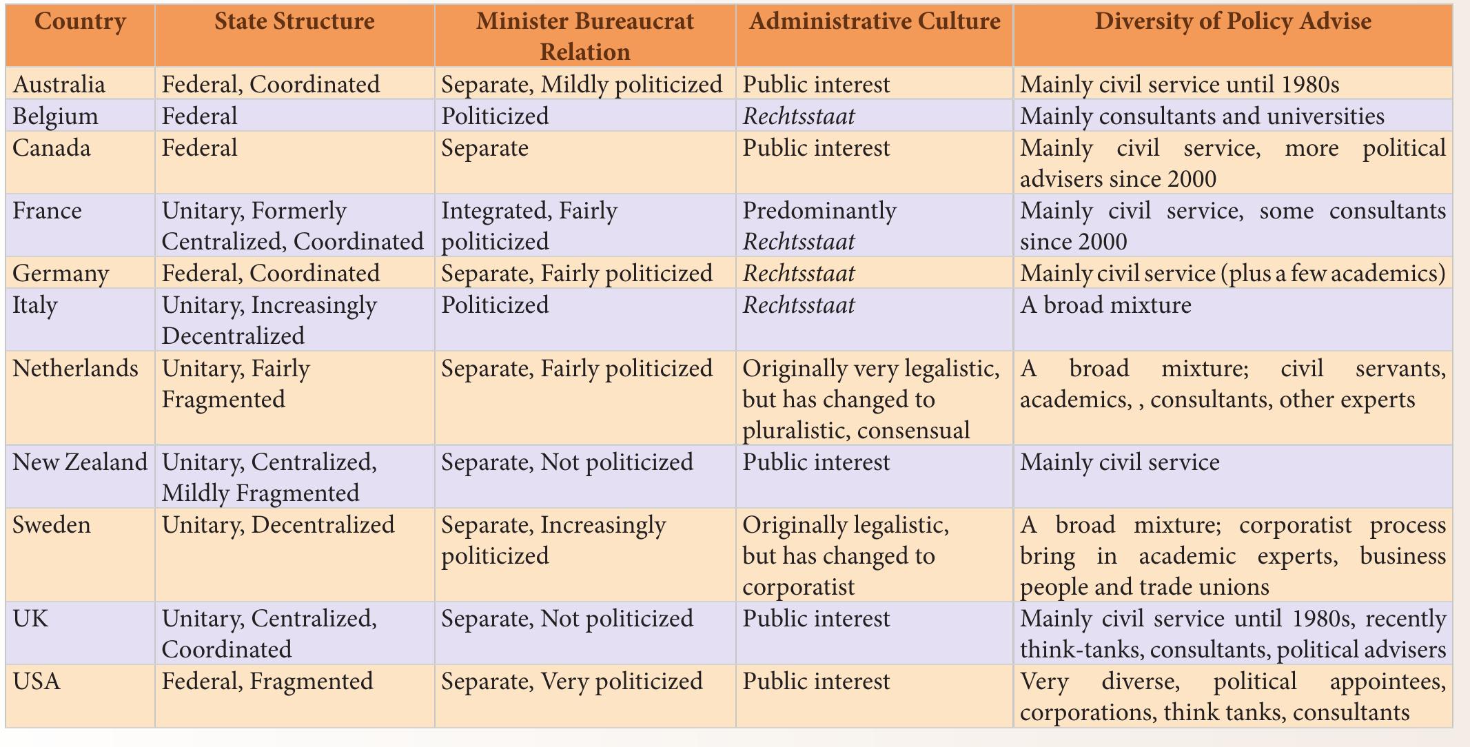 Types of politico-administrative regime: key features