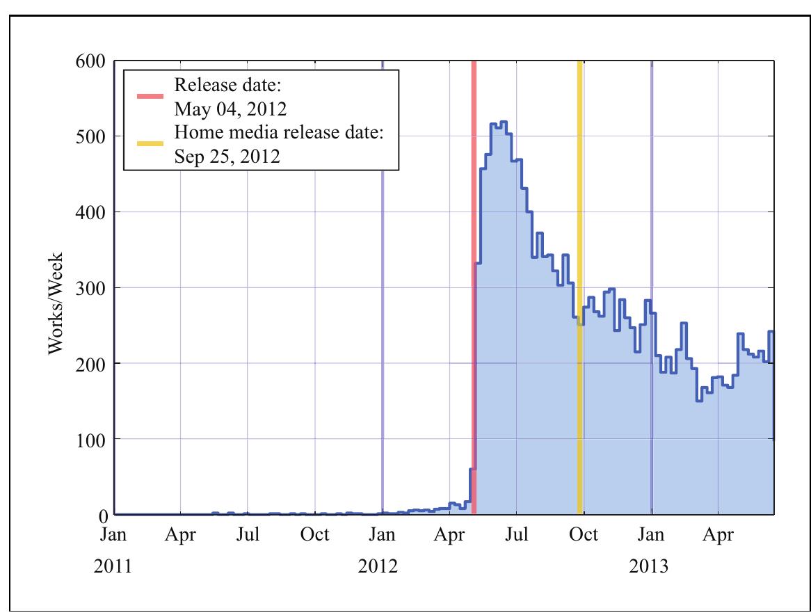 Figure |. The Avengers fan production on FF.net. 