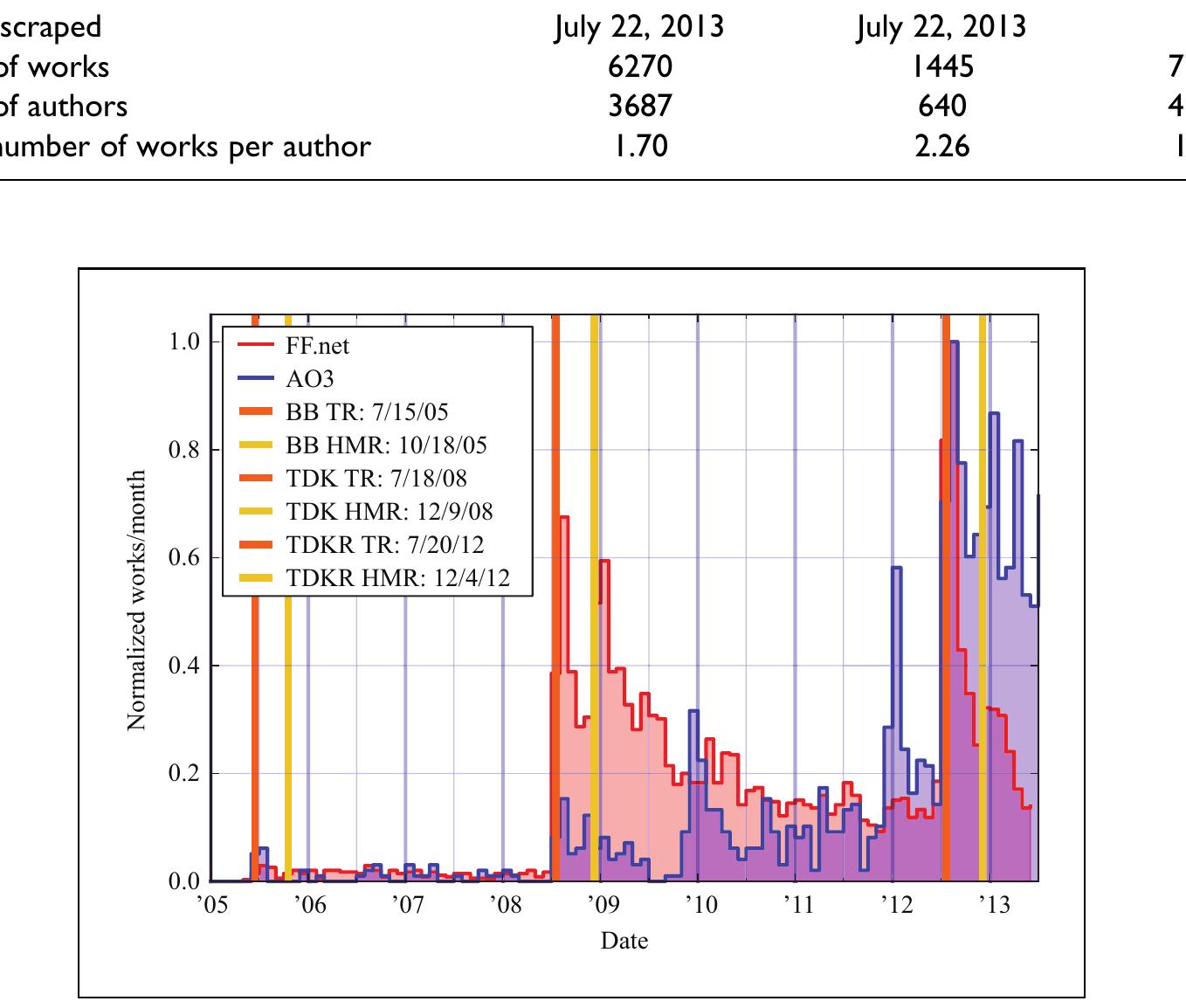 Figure 3. Batman fan production on FF.net and AO3 (normalized).  Table 2. Batman fan production showing number of works, number of authors, and average number of works per author.  about a fairly large team of superheroes with numerous supporting characters. More characters might mean more possibilities for fan fiction scenarios and more potential romances and friend- ships for fan writers to explore; hence The Avengers may facilitate more fan production than Batman. There may be other in-text differences that contributed to the greater fiction productivity of Avengers fans compared to the productivity of Batman fans, such as the tone of the films; while earlier depictions of Batman (the 1966-68 ABC television series, for instance) have been comedic and even ‘campy’ (see Brooker, 2001), Nolan’s Batman films present grim conflicts unfolding in < dark atmosphere and are far more somber in mood than The Avengers or any of the Marvel adapta- tions. Films in the serious drama genre yield less fan fiction, in general, than films in the sci-fi/fan- tasy or superhero/action genres, and Nolan’s Batman trilogy may fall more into the former than the latter in the perception of media fans.  5 nL: Se a, i as ee ae 2 ne 3 ee eT a ee ee nn : ec es an cae  