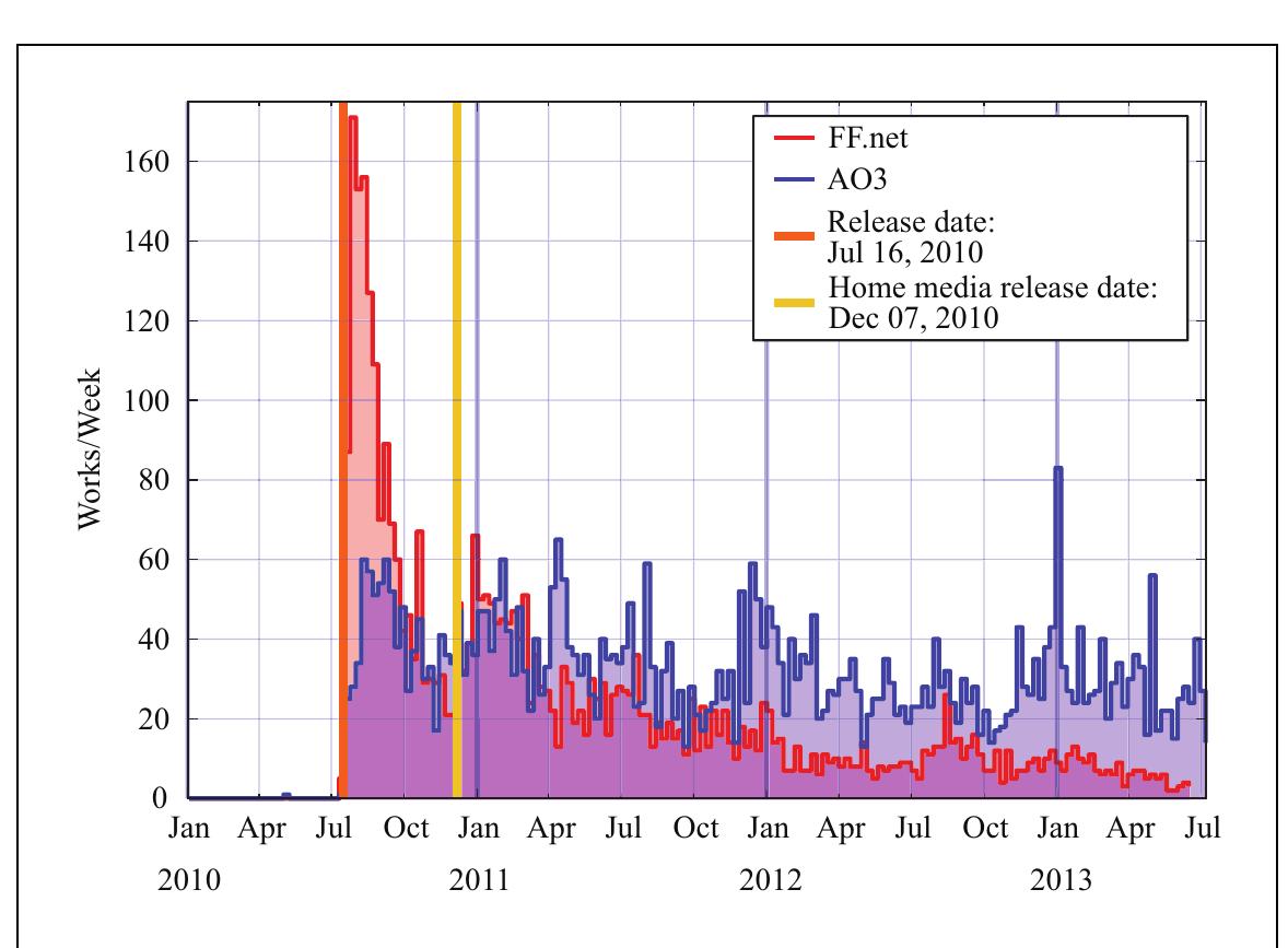 ~~ et he ee ee ee ee ee le ee ee es er  Almost as soon as /nception premiered, fan interest grew profoundly. The essentially instan- taneous start of fan production based on /nception can be seen on both fan fiction archives, with works posted on FF.net and AO3 in the weeks after the film’s release reaching an all-time high of 171 works/week on the former and production on the AO3 reaching a volume (60 works/week) only exceeded twice since (Figure 4). Production on the two archives, however, diverges drama- tically thereafter. Works for Inception on FF.net show a more or less exponential drop-off from the heights of summer 2010, while levels of production on AO3 have essentially held steady since the film’s release, dipping below 20 works/week only a few times and actually reaching an all-time high of 83 works posted per week in January 2013, 2.5 years later (Figure 5). Some of this differ- ence in graph behavior is most likely related to the May 2012 purge of explicit works on FF.net; in June 2012, one fan estimated that perhaps 0.4% of the former total works on FF.net, amounting to approximately 145,000 stories, had been deleted (Ellison, 2012). But the difference in Inception production levels between FF.net and AO3 is too significant for the FF.net purge to be the primary  Table 3. Inception fan production showing number of works, number of authors, and average number of works per author. 