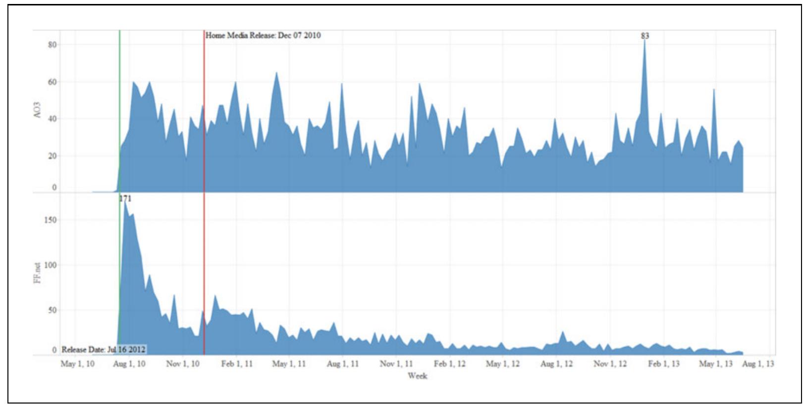 Figure 5. Inception fan production on FF.net and AO3 in separate graphs (to emphasize the drop-off in production on FF.net compared to the sustained levels of fan production on AO3). 