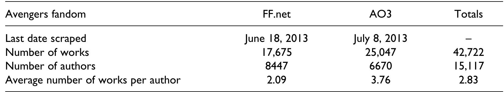 Table I. The Avengers fan production showing number of works, number of authors, and average number of works per author.  ne conclusion we can draw from this ‘premiere spike’ is that fans do not wait a certain period o ime after watching a film before they begin producing. Instead, it appears that production starts Imost as soon as fans leave the cinema. The infrastructure, accessibility, and temporal inde- yendence of online archives allows fans to easily and immediately generate their individua nterpretations of, and elaborations on, the film they just watched, share their fantasies with other isers, store them, and add them to the greater Marvel knowledge universe. Before we visualized his data, we might have hypothesized that fans would need to ponder a media text they viewed, null over the story lines, and dwell on the characters for a week or two before jumping into tha ext’s fictional universe and authoring their own texts, but we found no latency period between nedia consumption and fan production.  on 4 > 1 aye neces = ce. ws wm i: 4  