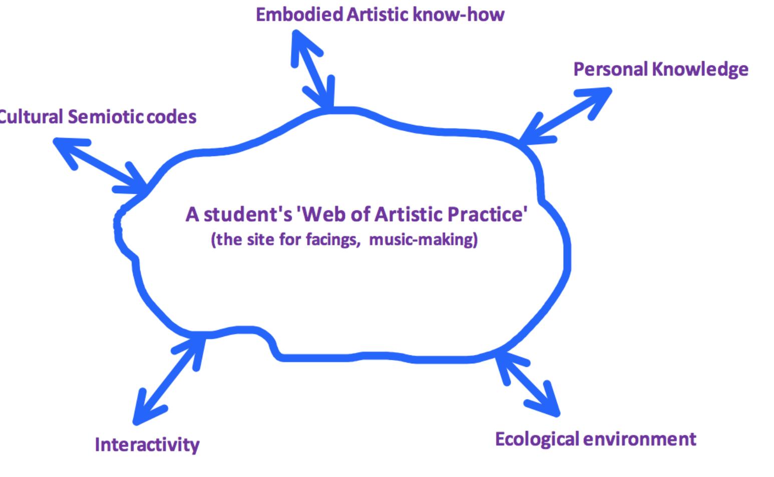 practice” and its five dimensions of engagement —embodied artistic know-how, personal knowledge, cultural-semiotic codes, ecological environment, and interactivity. We selected Coessen’s five dimensions for this analysis as it provides a useful and accessible framework for examining the complex dynamics of music-making that we observed in these intercultural mobility programs, and for exploring site-specific examples of the ways in which these programs can enhance students’ musical practices and identities. Figure 1 represents these five dimensions.  In the following section, we draw on these five dimensions as a framework for sharing site-specific examples of the ways in which intercultural mobility programs can enhance students’ musical practices and identities. In so doing, we refer to several of the diverse acts of music-making outlined in Table 1. Underpinning each dimension of this framework is a reorientation and augmentation of musical practices. The thresholds of the practices become challenged with each act of engagement. As Coessens (2014) describes, “[t]his web of artistic practice constitutes a robust but flexible scaffold and is continually developing and augmenting artistic expertise” (p. 70). 