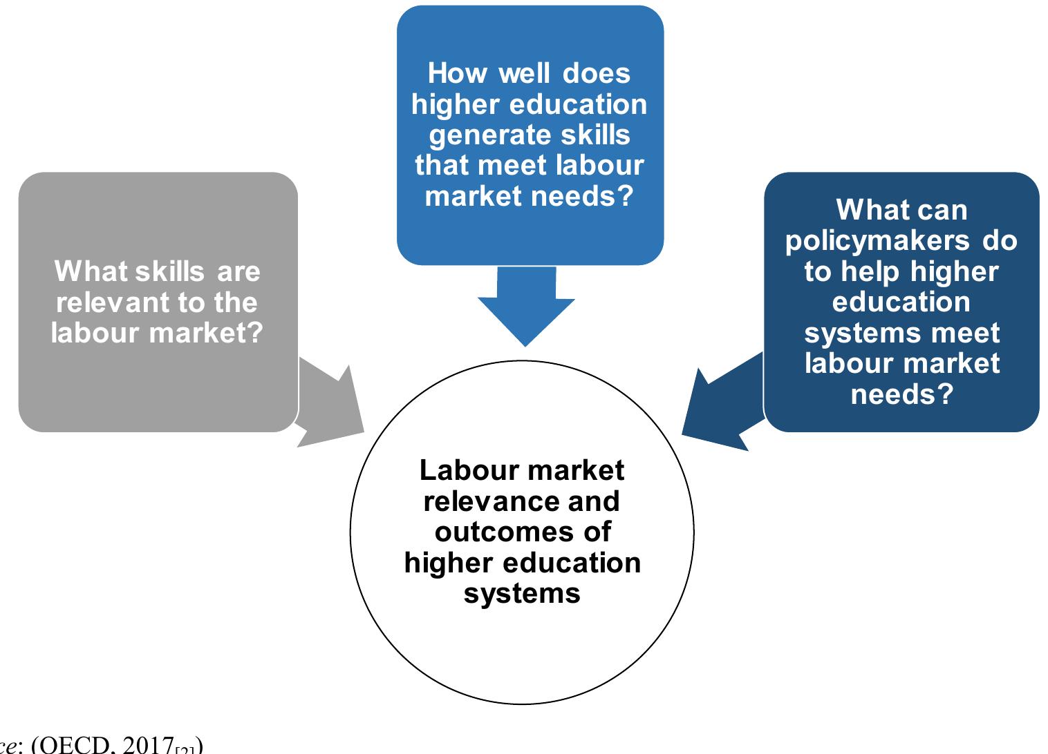 Figure 28 - from Higher Education in Mexico: Labour Market