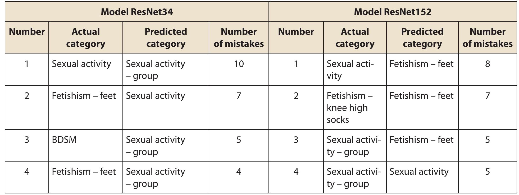 PDF) Classification of seven types of legal pornography using a neural  network