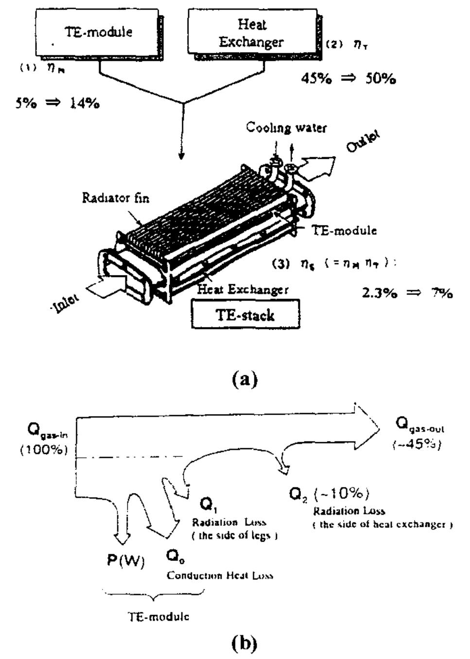 (PDF) Development of a High Efficient Thermoelectric Stack for a Waste ...