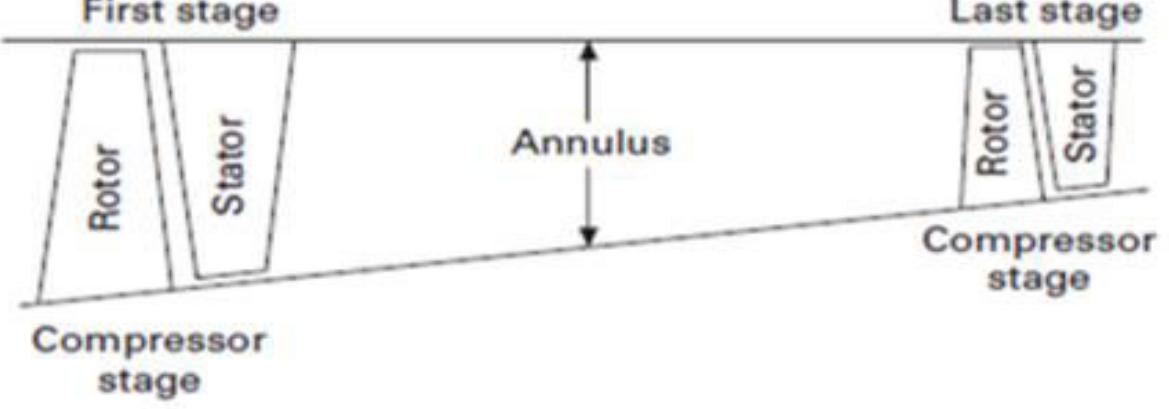 1.1. showing axial flow compressor stages axial flow