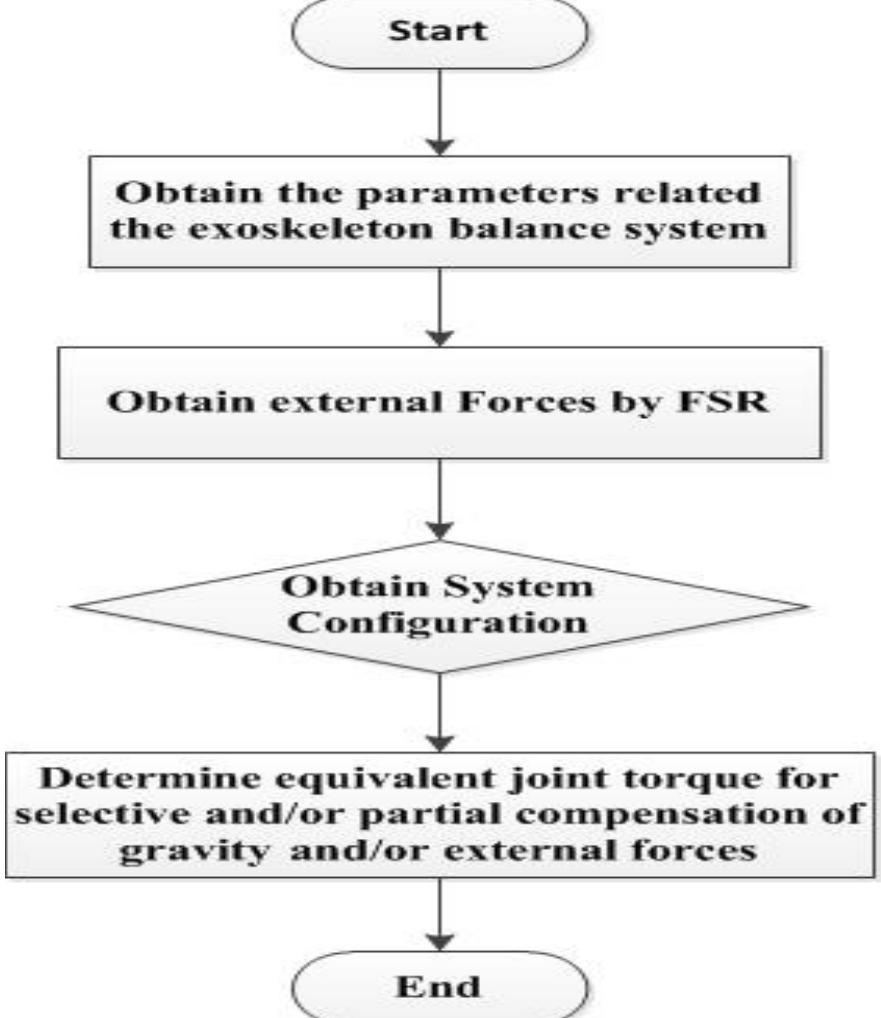 Operation flowchart of the fsr mechanism. was performed on