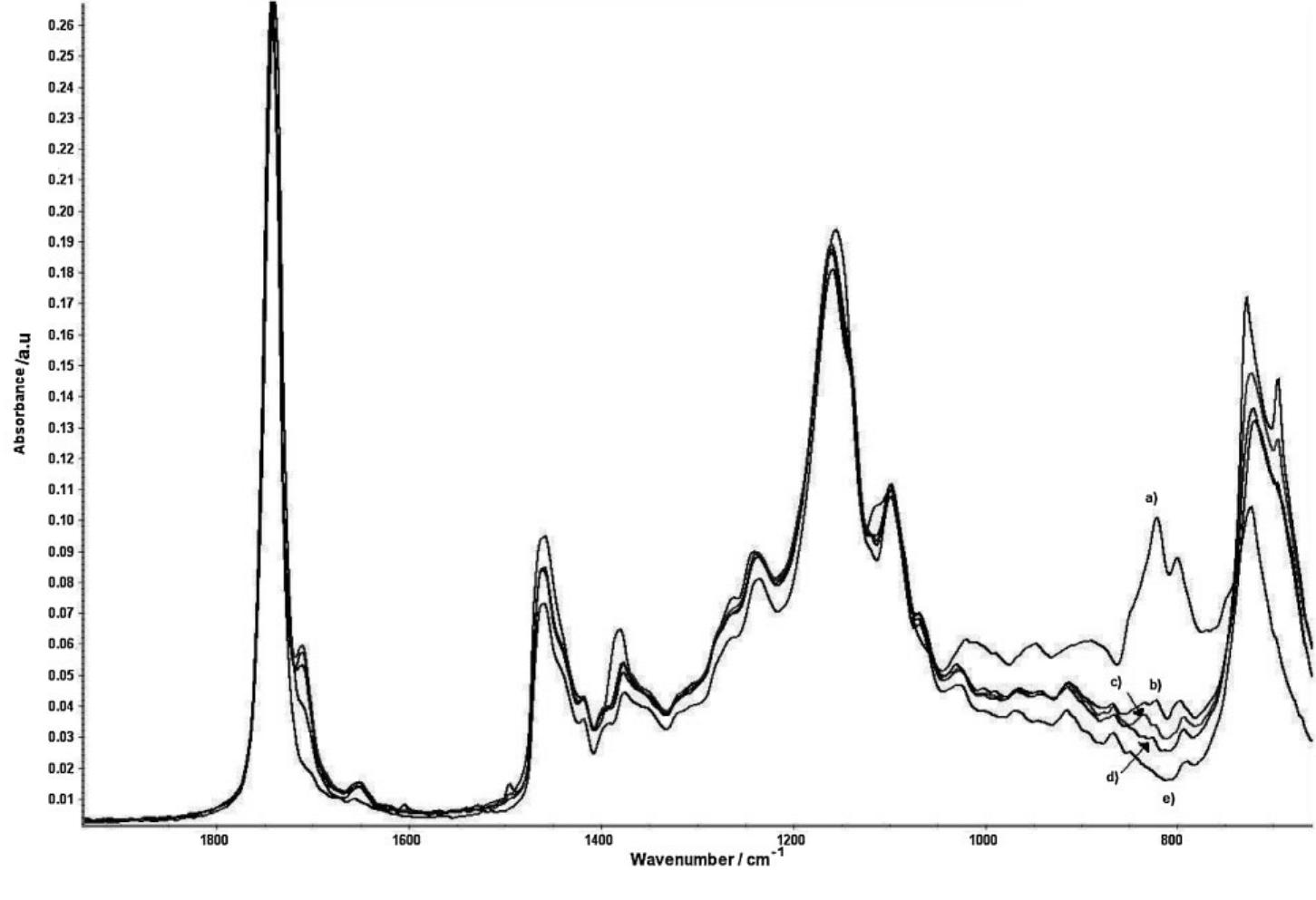 Changes in ftir spectra of the linseed oil during