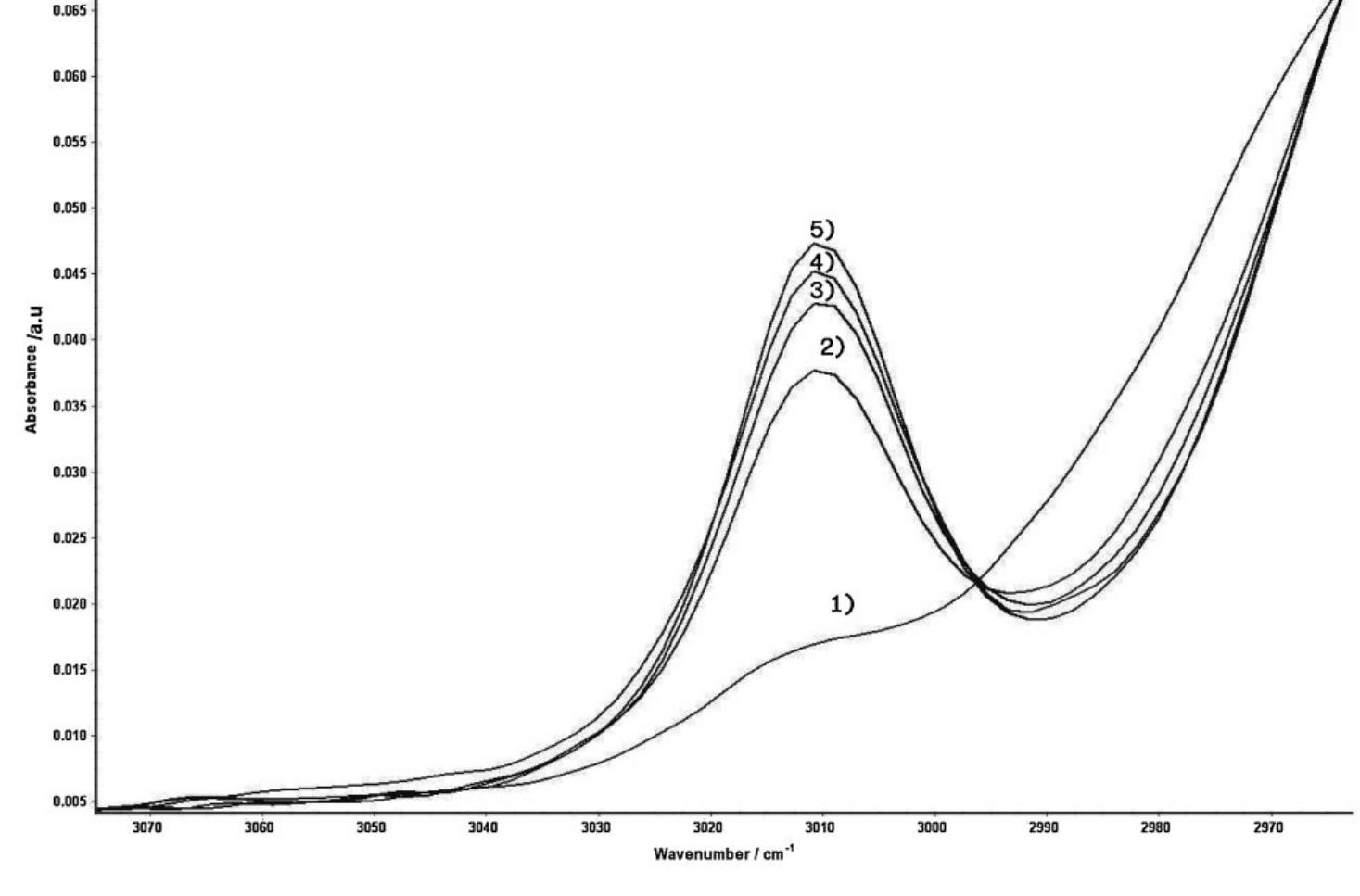 Changes in ftir spectra of the linseed oil during